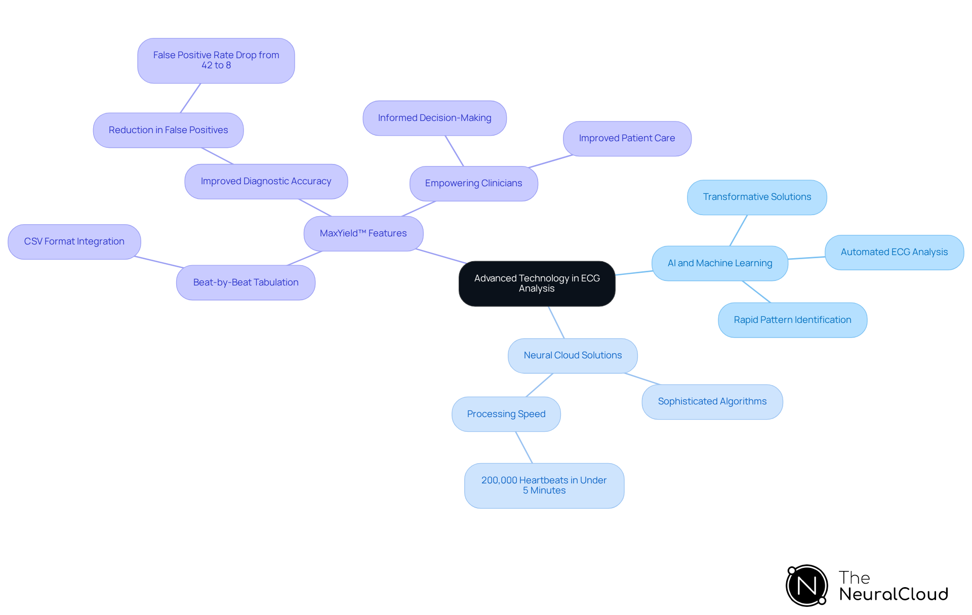 The central node represents the main topic, while branches show key technologies and features. Each sub-branch highlights specific advantages, making it easy to understand how these technologies improve ECG analysis.