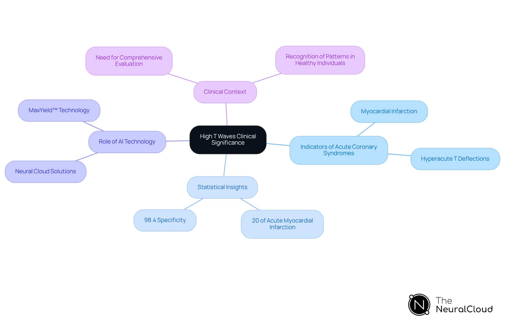 Start at the center with the main topic of high T waves, then explore the branches to see how they relate to acute coronary syndromes, statistics, and the impact of AI technology on diagnosis.