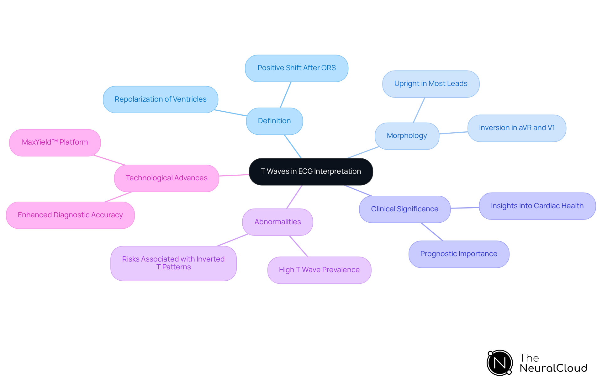 This mindmap starts with T waves at the center, branching out to show their definitions, characteristics, clinical significance, and how technology aids in their analysis. Each branch represents a different aspect of T waves, helping you see how they connect and why they matter in heart health.