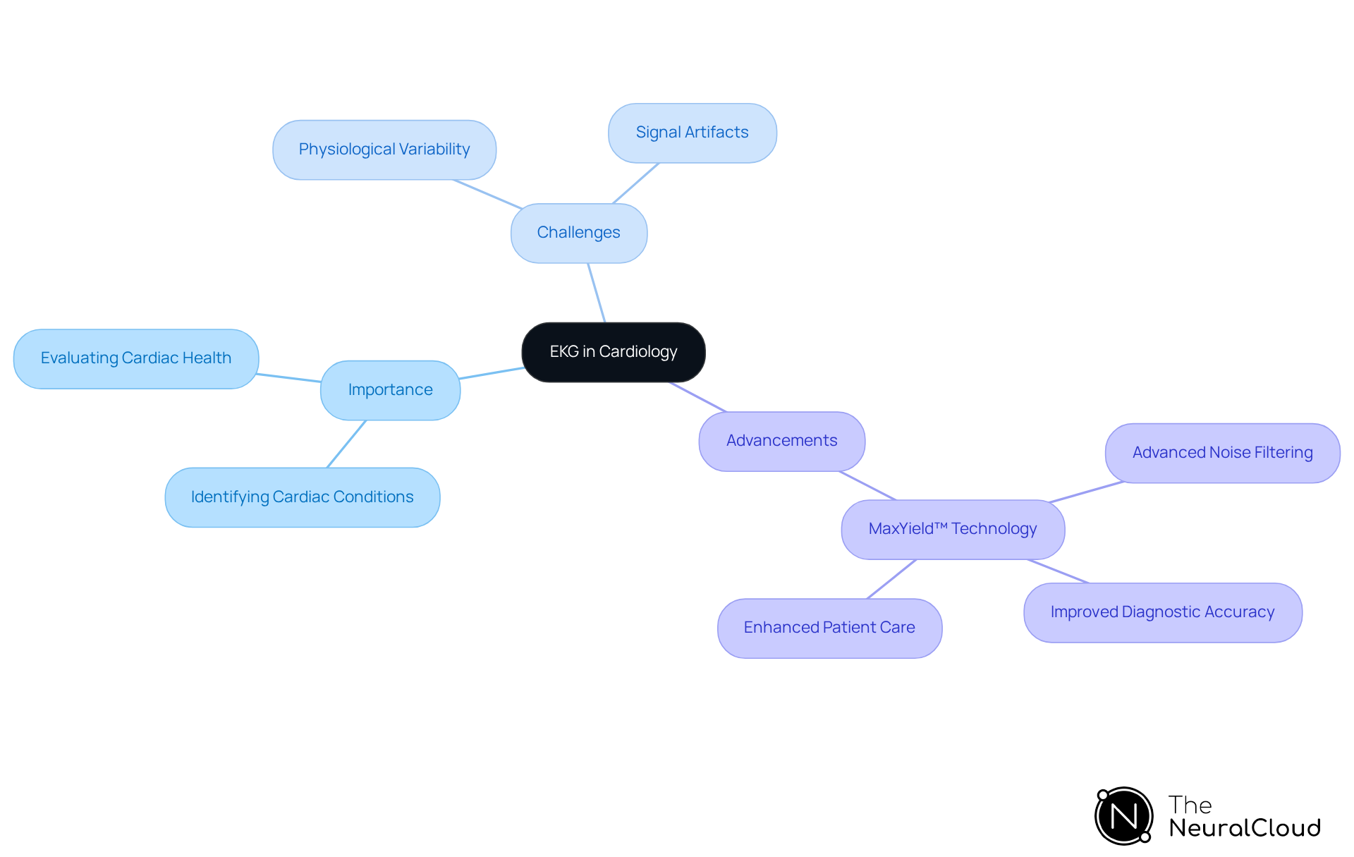 The center represents the EKG's role in cardiology, with branches showing its importance, challenges faced, and advancements in technology. Each branch helps you explore different aspects of EKGs and their impact on patient care. The center represents the EKG's role in cardiology, with branches showing its importance, challenges faced, and advancements in technology. Each branch helps you explore different aspects of EKGs and their impact on patient care.