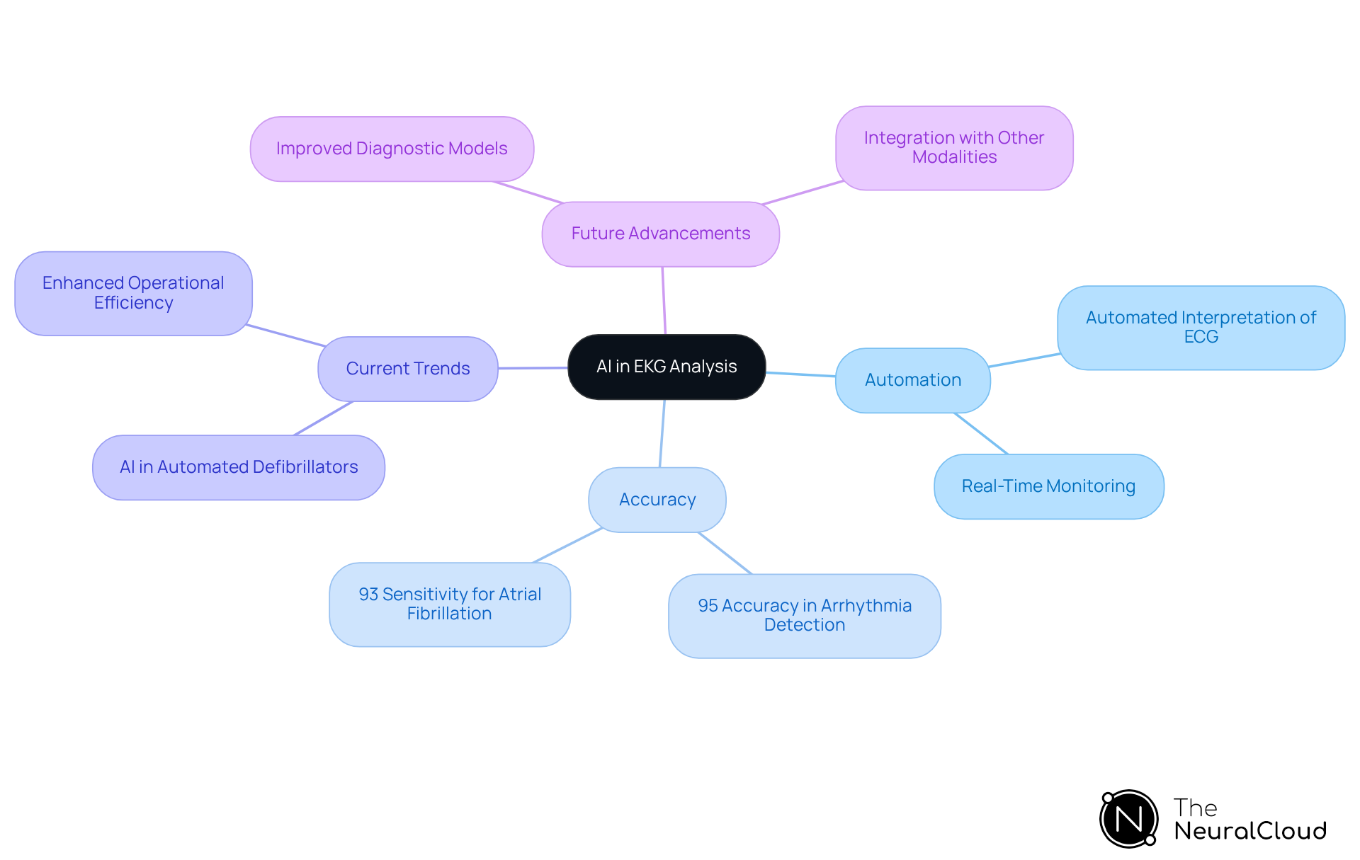 The center represents the main topic of AI in EKG analysis, with branches showing different aspects like accuracy and trends. Each branch highlights important points, making it easy to see how AI is transforming cardiac care. The center represents the main topic of AI in EKG analysis, with branches showing different aspects like accuracy and trends. Each branch highlights important points, making it easy to see how AI is transforming cardiac care.