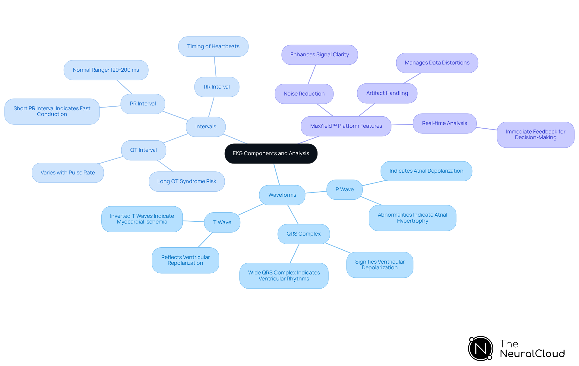 The central node represents the overall topic of EKG analysis. The branches show the different components of EKGs and their functions, while the features of the MaxYield™ platform highlight how technology enhances ECG analysis. The central node represents the overall topic of EKG analysis. The branches show the different components of EKGs and their functions, while the features of the MaxYield™ platform highlight how technology enhances ECG analysis.