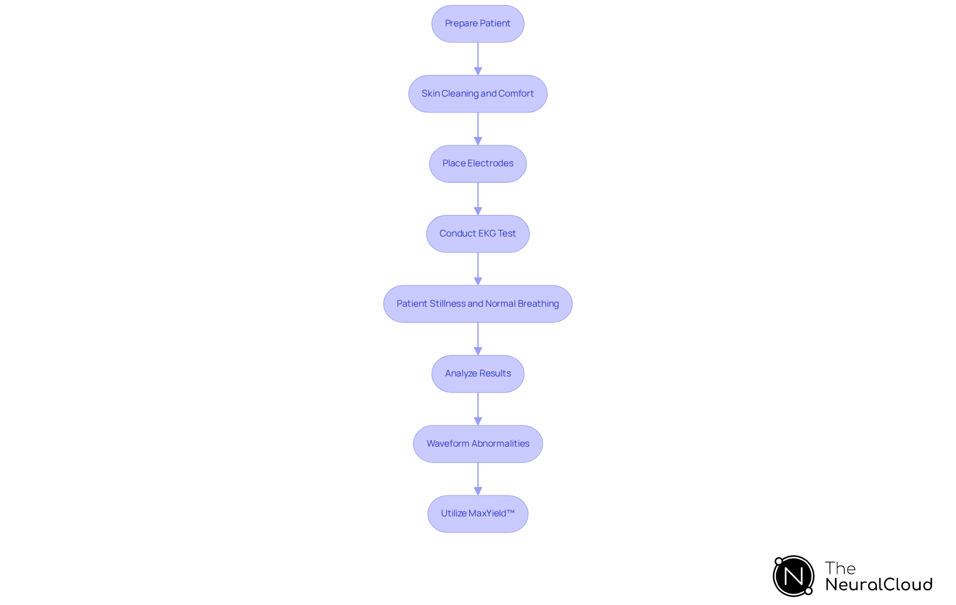 Each box represents a step in the EKG process. Follow the arrows to see how each step leads to the next, from preparation to analysis. Each box represents a step in the EKG process. Follow the arrows to see how each step leads to the next, from preparation to analysis.
