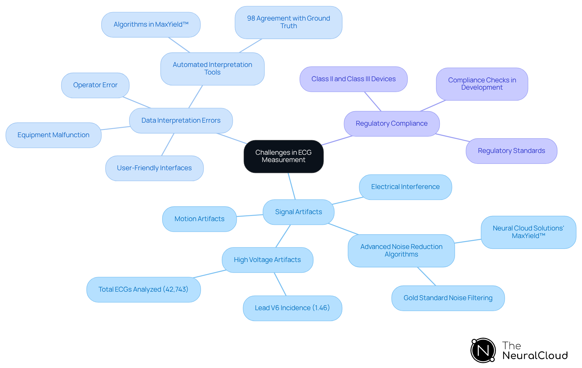 The central node represents the main topic, while the branches show specific challenges and their solutions. Each color-coded branch helps you quickly identify different areas of focus.