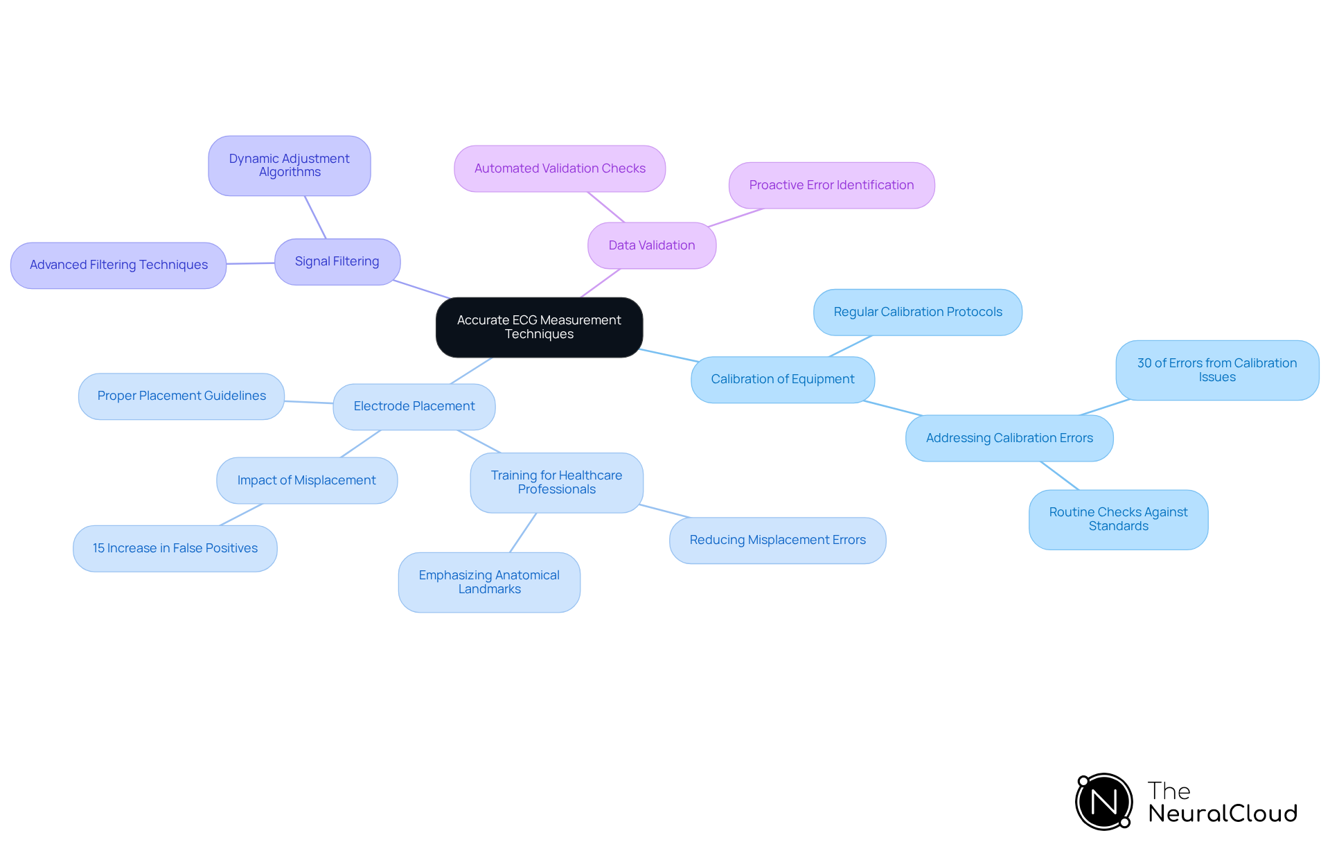 The central node represents the main goal of achieving accurate ECG measurements. Each branch shows a key technique, and the sub-branches provide specific actions or guidelines to enhance that technique.