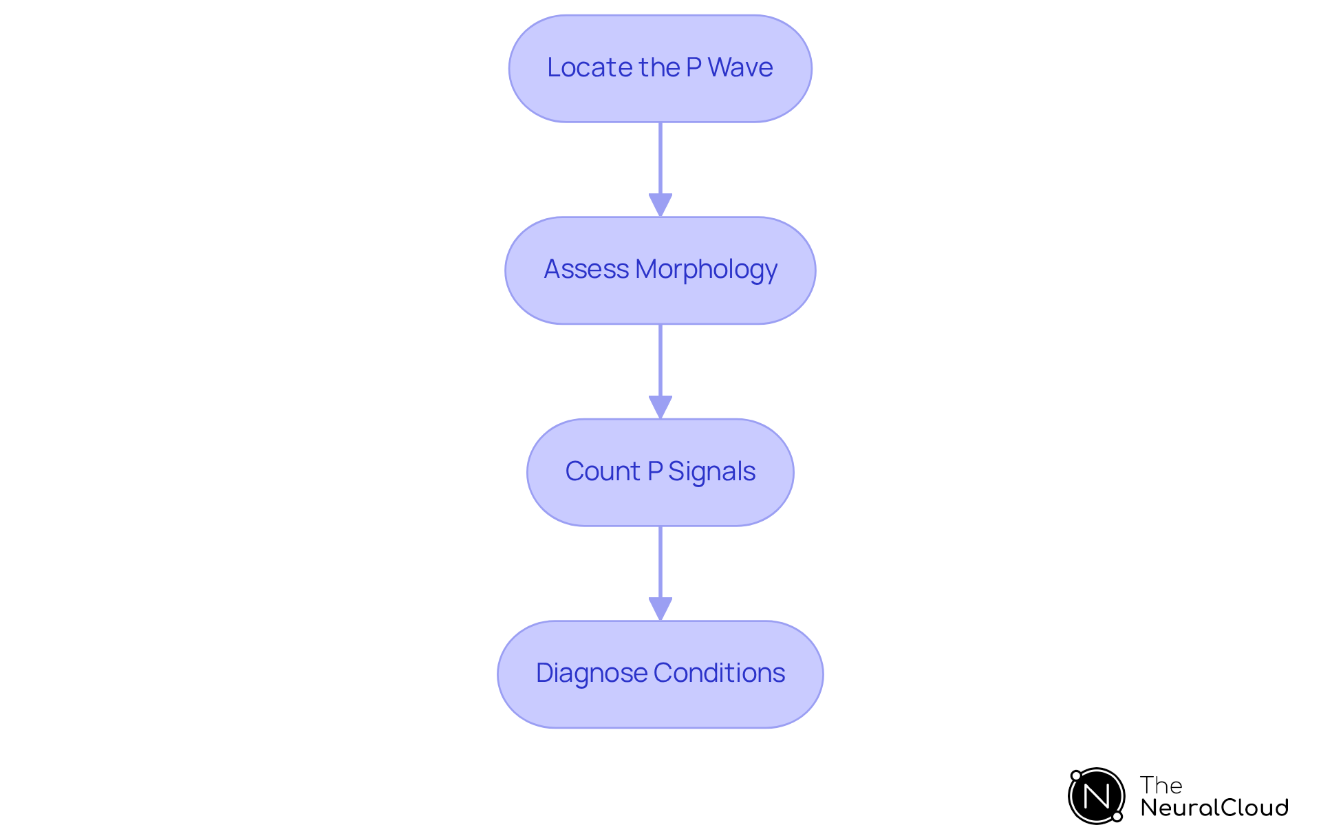 Follow the arrows to see the steps for identifying P-waves. Each box represents a key action in the process, helping you understand how to analyze heart rhythms effectively.