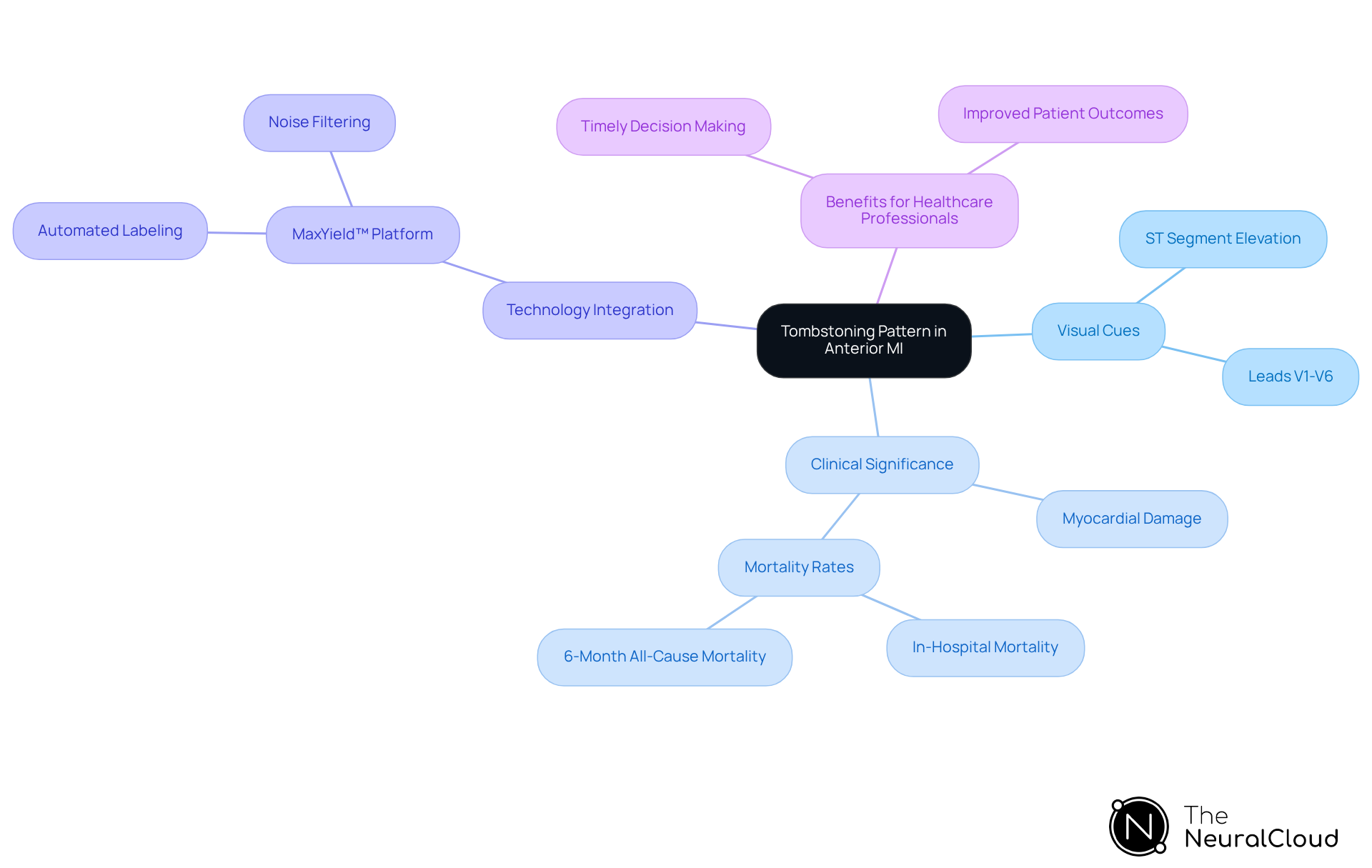 Start at the center with the tombstoning pattern, then follow the branches to explore visual cues, clinical implications, technology solutions, and their benefits for healthcare professionals. Start at the center with the tombstoning pattern, then follow the branches to explore visual cues, clinical implications, technology solutions, and their benefits for healthcare professionals.