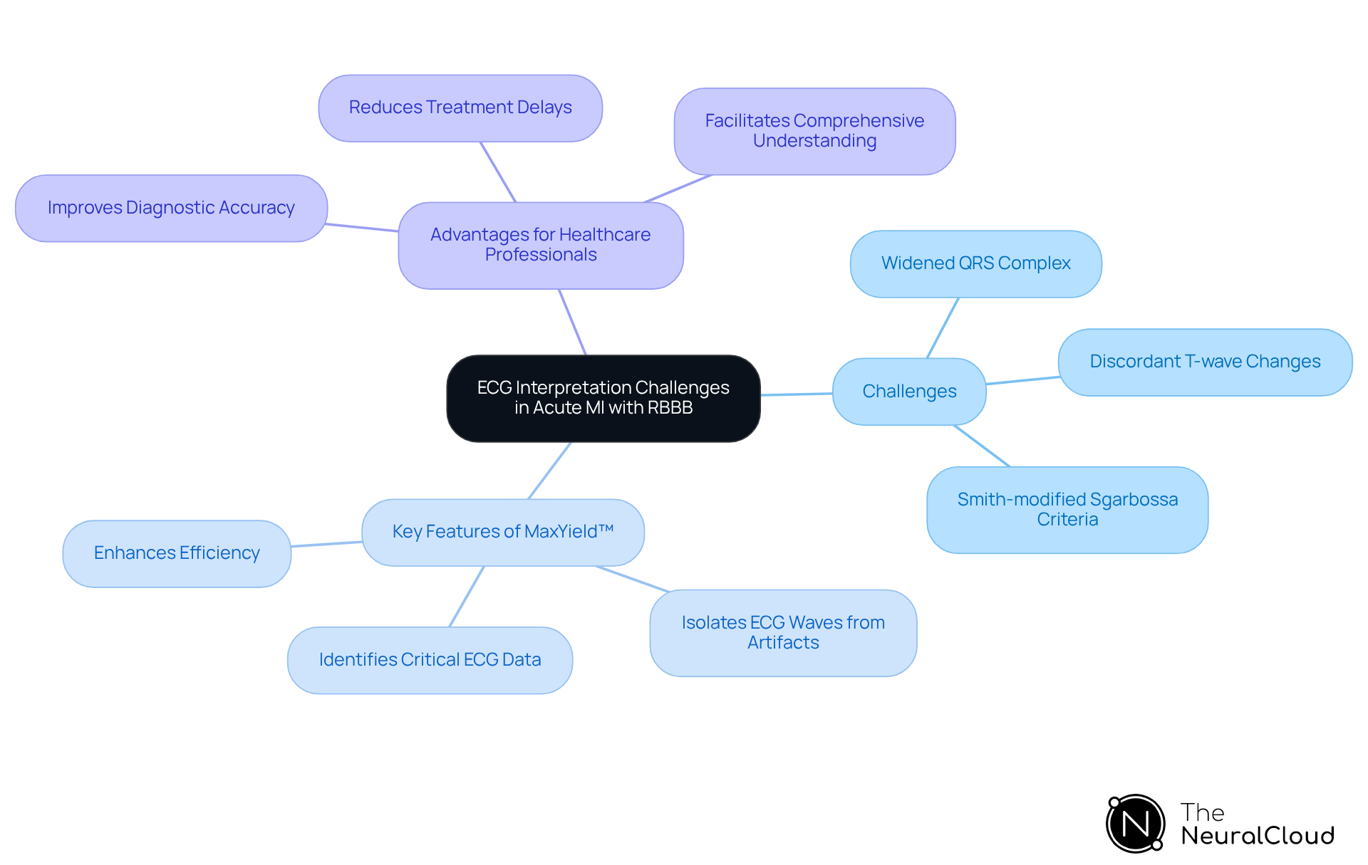 This mindmap starts with the main challenge of interpreting ECGs in acute MI with RBBB. Each branch represents a specific challenge, feature of the MaxYield™ technology, or advantage for healthcare professionals. Follow the branches to explore how these elements connect and contribute to better patient management. This mindmap starts with the main challenge of interpreting ECGs in acute MI with RBBB. Each branch represents a specific challenge, feature of the MaxYield™ technology, or advantage for healthcare professionals. Follow the branches to explore how these elements connect and contribute to better patient management.