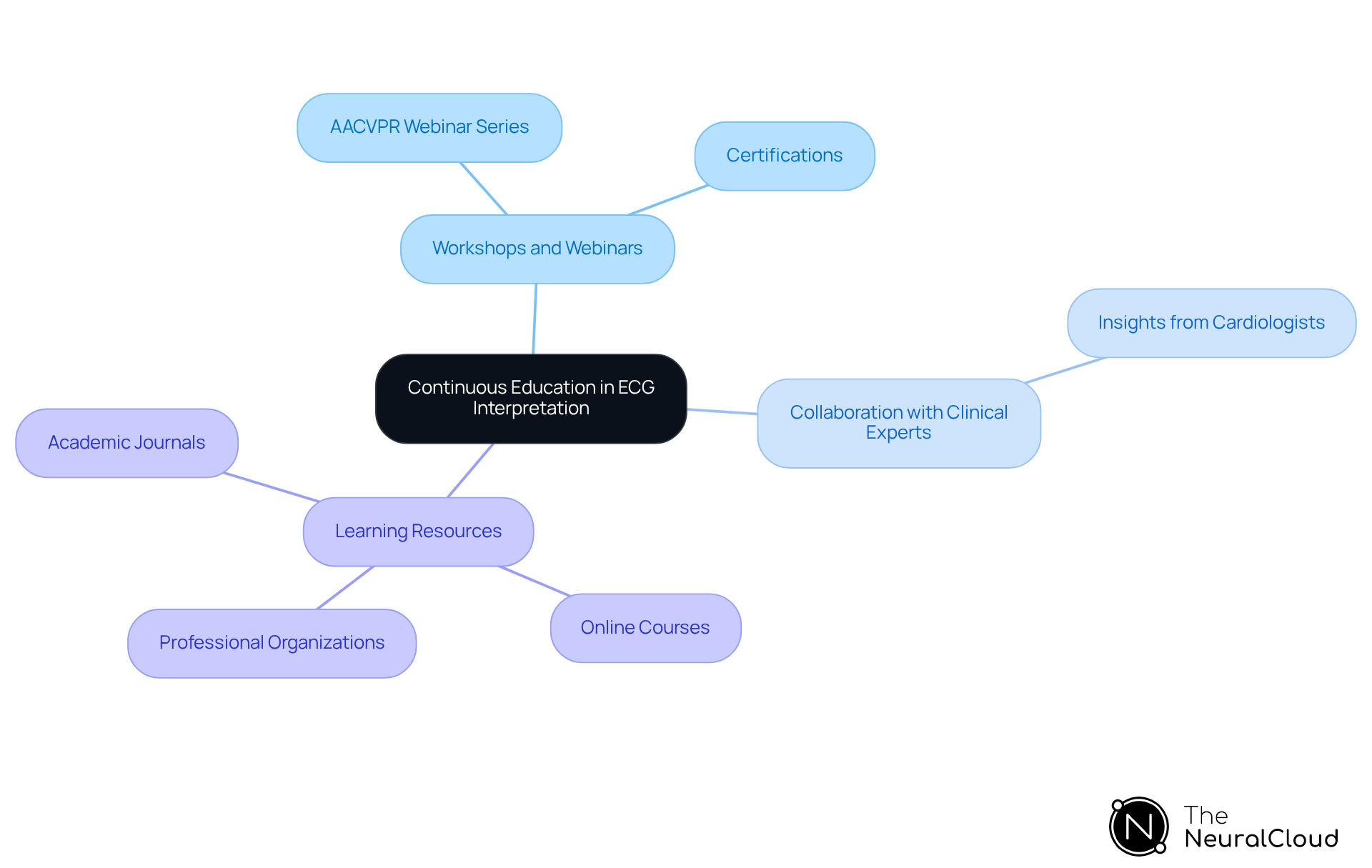 The central node represents the main theme of continuous education, while the branches show different activities and resources that support skill development in ECG interpretation.
