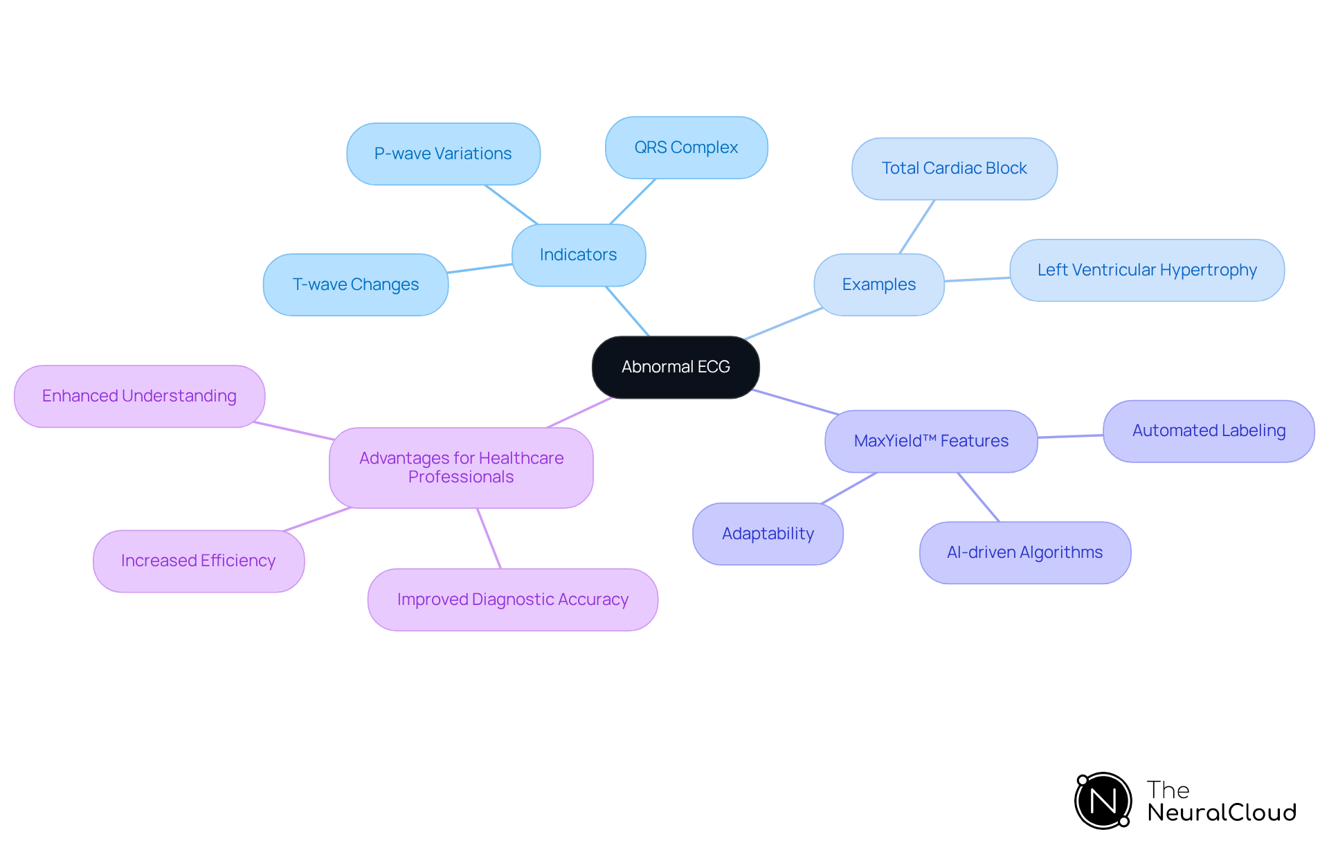 Start at the center with 'Abnormal ECG', then follow the branches to explore indicators, examples, features of the MaxYield™ platform, and the advantages for healthcare professionals. Each branch represents a key aspect of understanding abnormal ECGs.