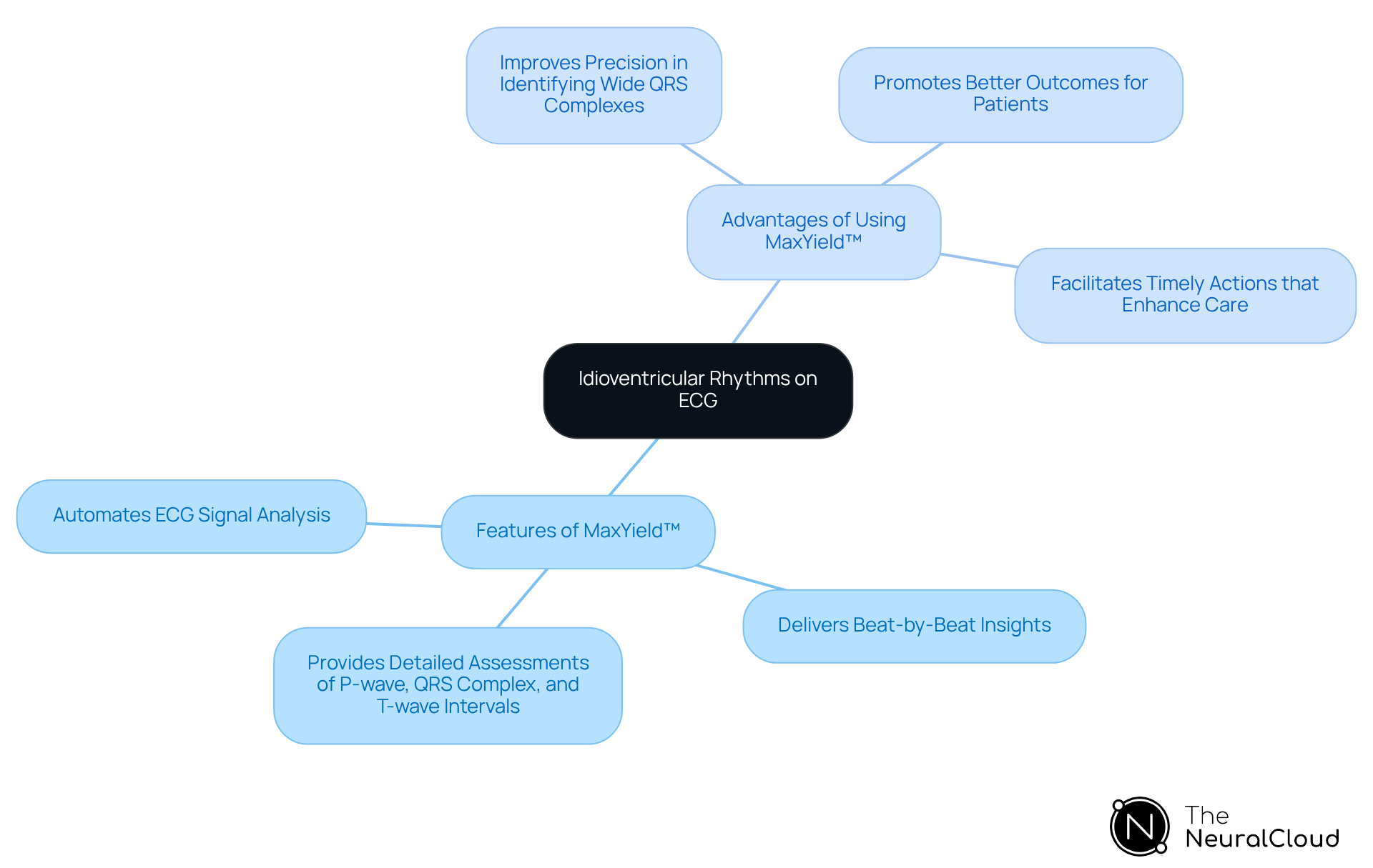 The center shows the main topic of idioventricular rhythms, with branches leading to features of the MaxYield™ tool and its advantages. Each branch helps you understand how the tool aids in identifying these rhythms and improving patient care. The center shows the main topic of idioventricular rhythms, with branches leading to features of the MaxYield™ tool and its advantages. Each branch helps you understand how the tool aids in identifying these rhythms and improving patient care.