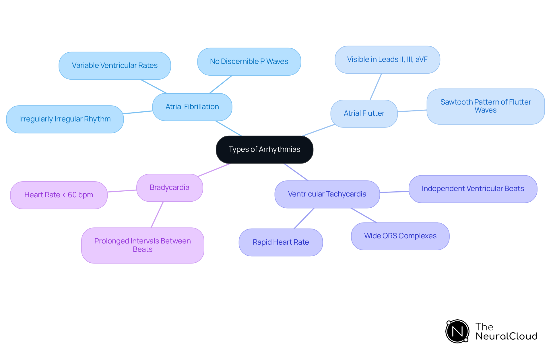 Start at the center with the main topic of arrhythmias, then explore each type and its unique ECG features by following the branches. Each color represents a different arrhythmia type, making it easy to distinguish between them.