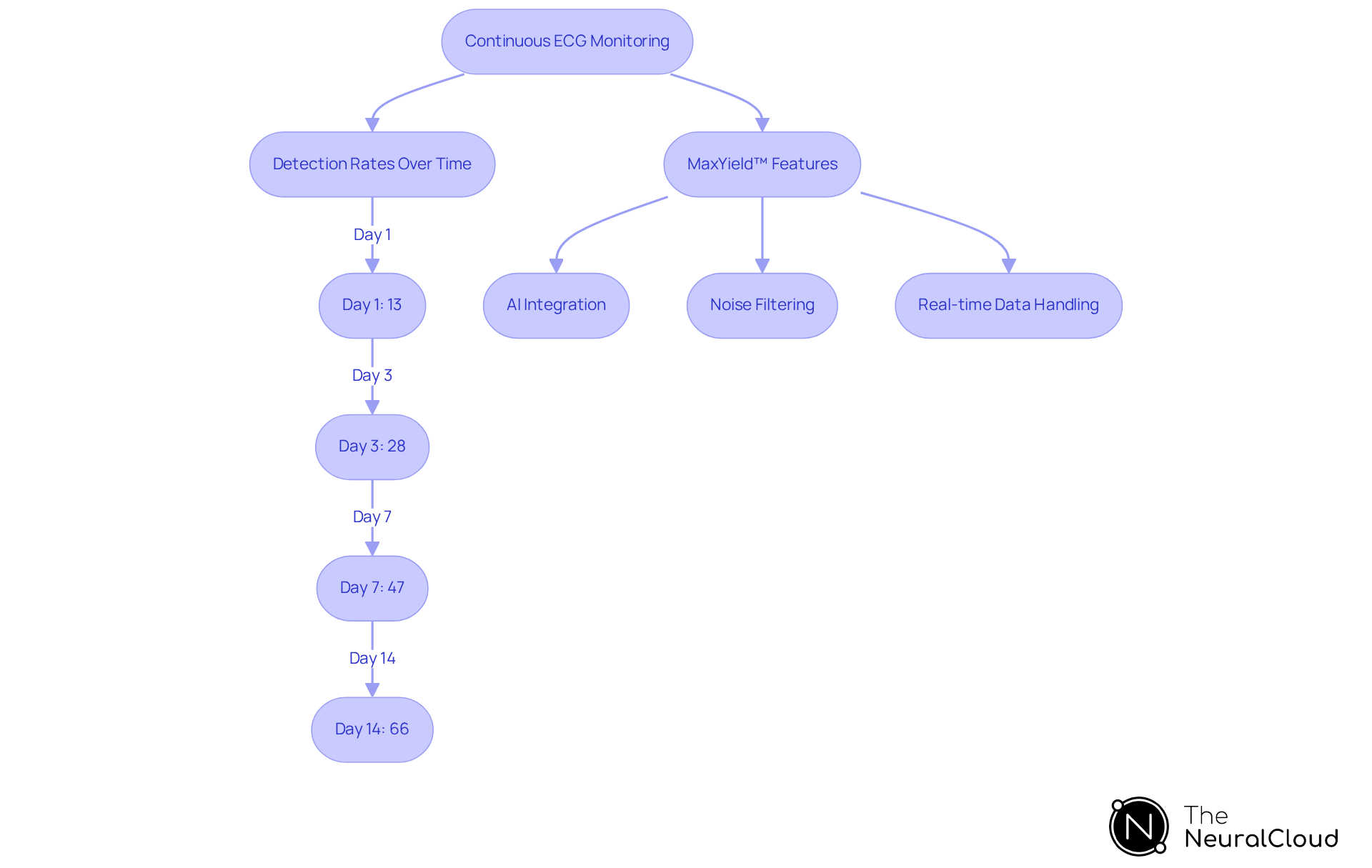 This flowchart shows how detection rates of heart rhythm abnormalities improve with longer monitoring periods. Each box represents a day of monitoring, and the arrows indicate the increase in detection rates. The right section highlights the features of the MaxYield™ platform that enhance ECG analysis.