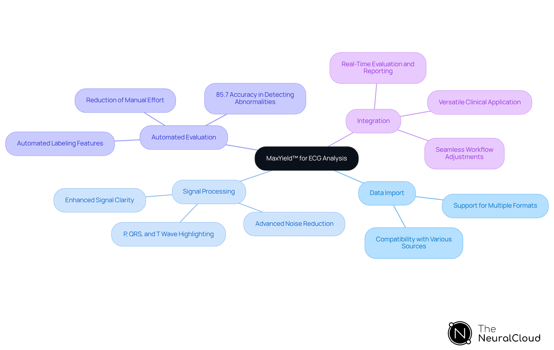 Start at the center with MaxYield™, then explore each branch to see the features that enhance ECG analysis. Each feature shows how it contributes to better diagnostics and workflow efficiency.