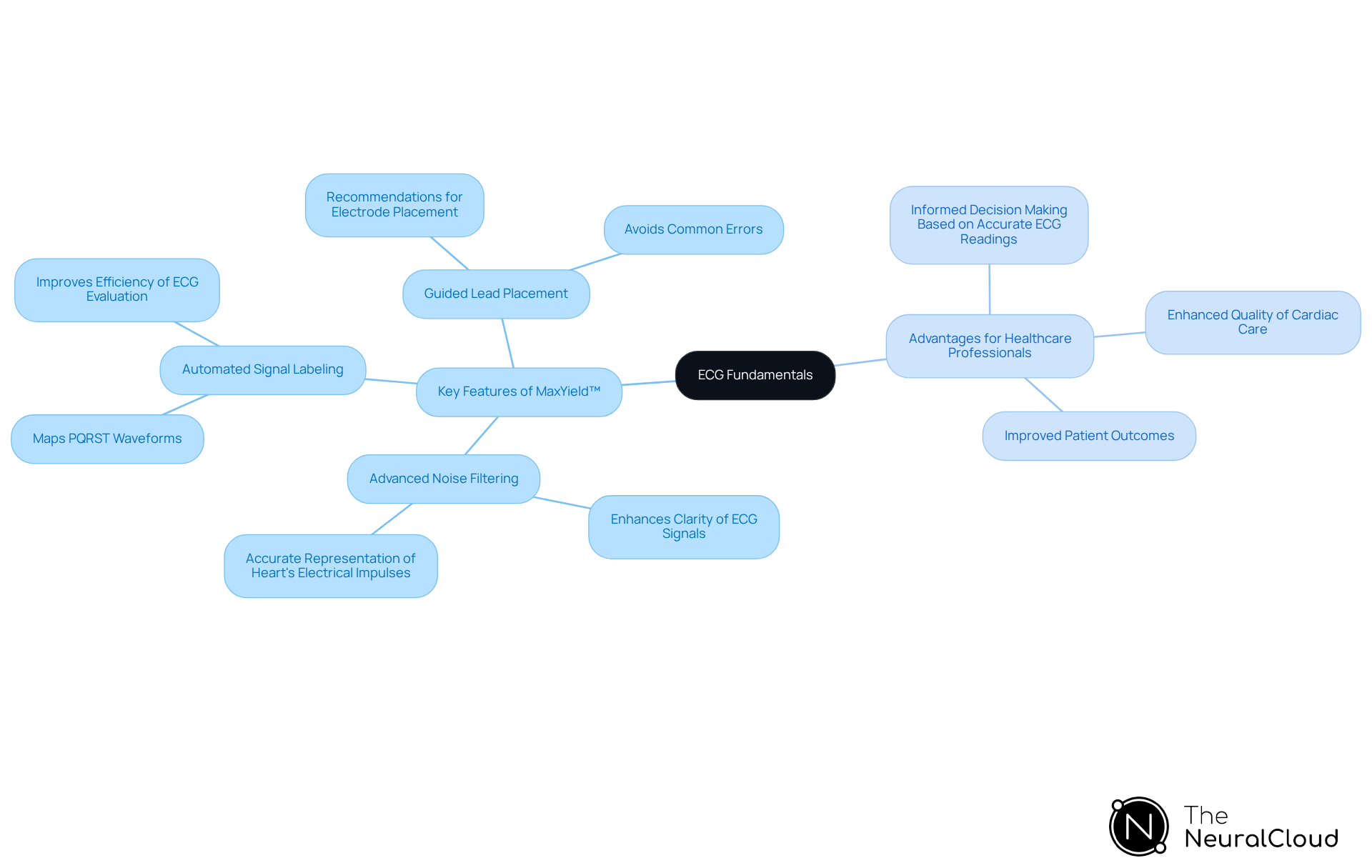 Start at the center with ECG fundamentals, then explore the branches to see the key features of MaxYield™ and how they benefit healthcare professionals in interpreting ECG data.