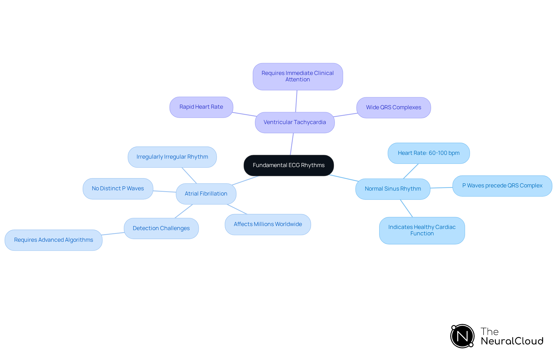 The central node represents the main topic of ECG rhythms. Each branch shows a specific rhythm, with further details on its characteristics. This layout helps you quickly grasp the differences and importance of each rhythm in cardiac health.