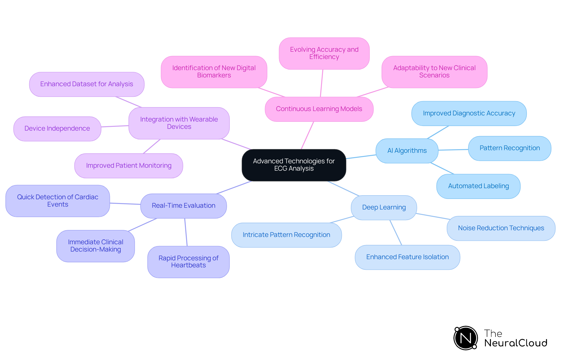The central node represents the main theme of advanced technologies in ECG analysis. Each branch shows a specific technology, and the sub-branches highlight their unique contributions and benefits, helping you understand how they work together to improve ECG evaluations.