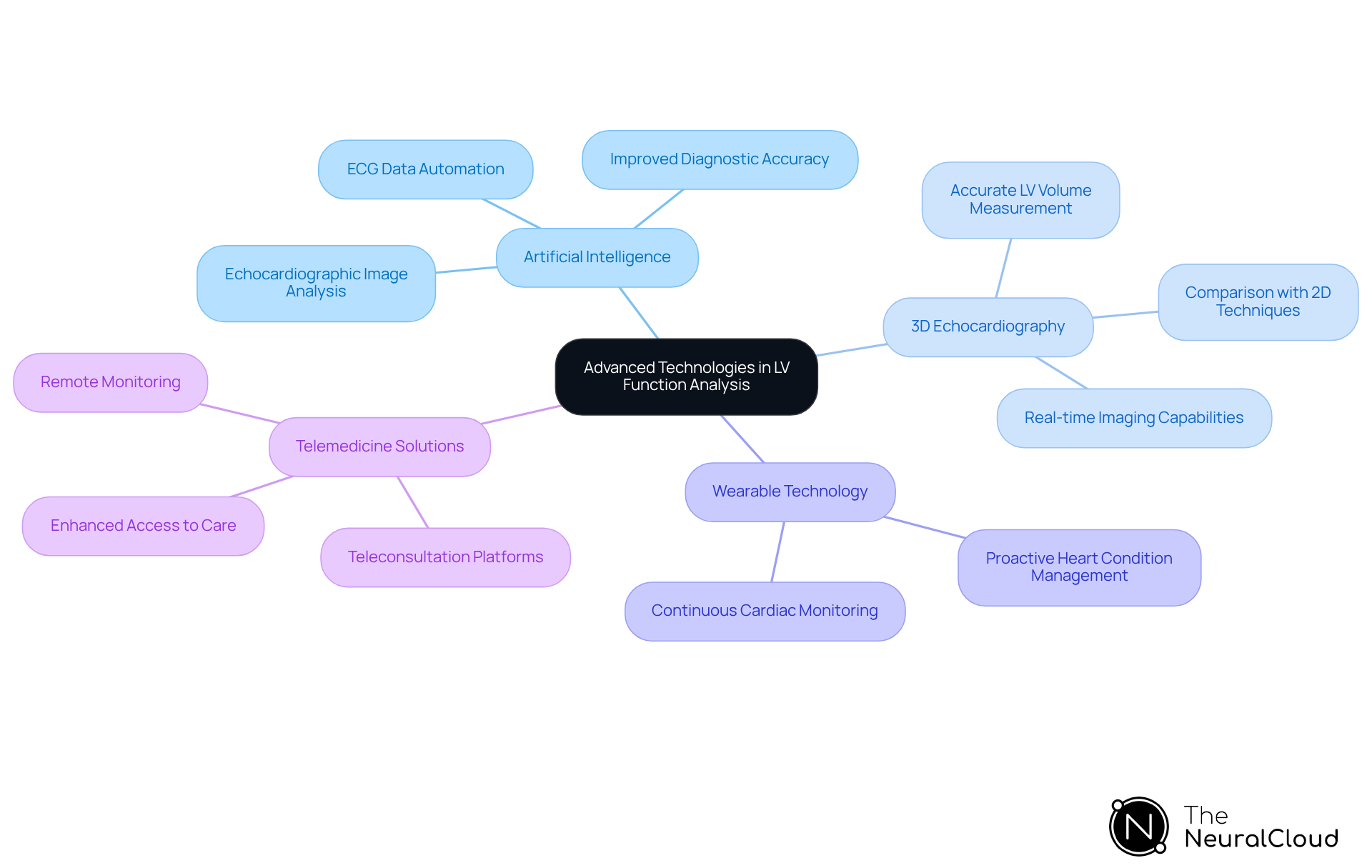 The central node represents the main topic, while each branch shows a different technology. Follow the branches to learn how each technology contributes to improving LV function assessment.