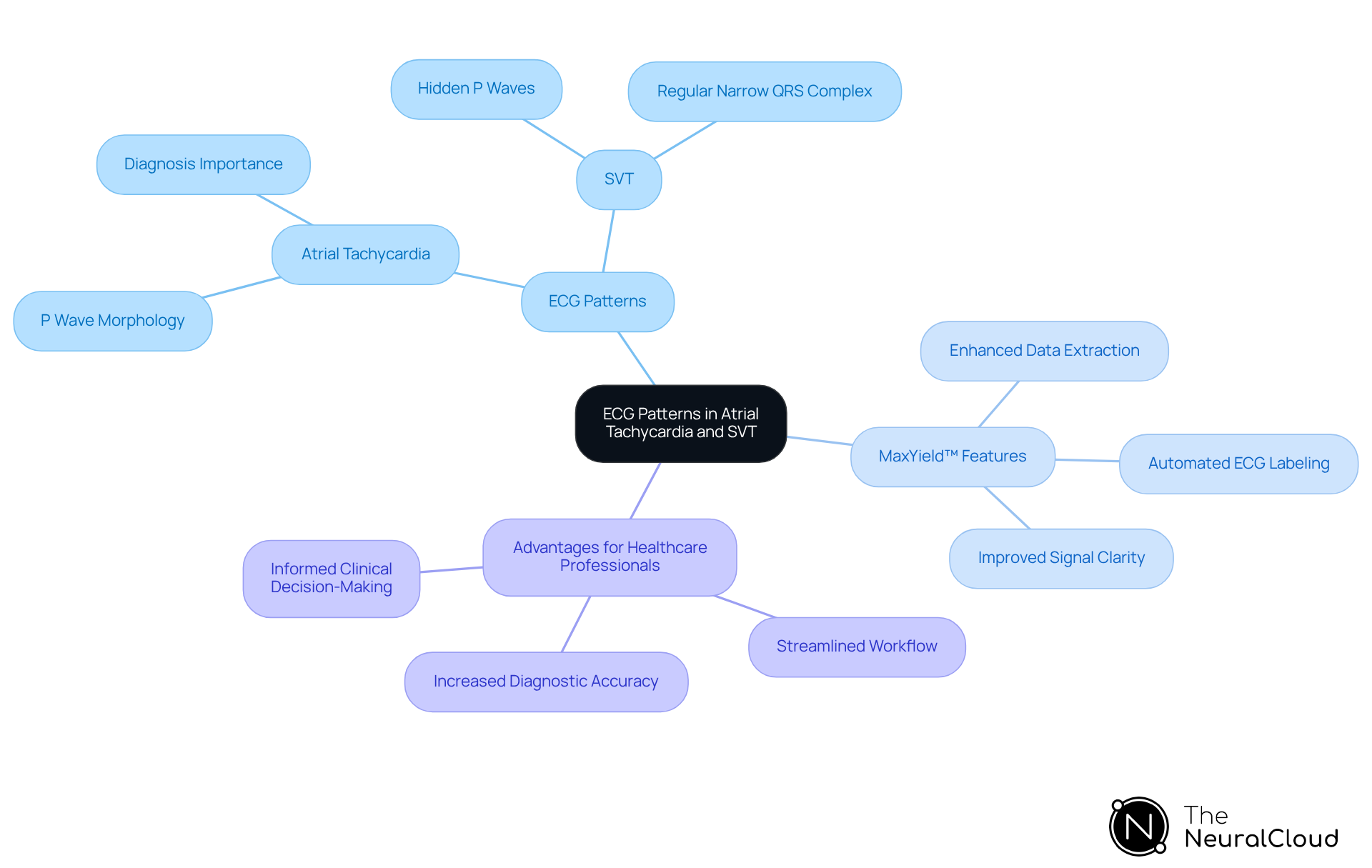 The central node represents the main topic, while branches show different ECG patterns and the features of the MaxYield™ platform. Each sub-point provides specific details, helping you understand how these elements connect and support accurate diagnosis.