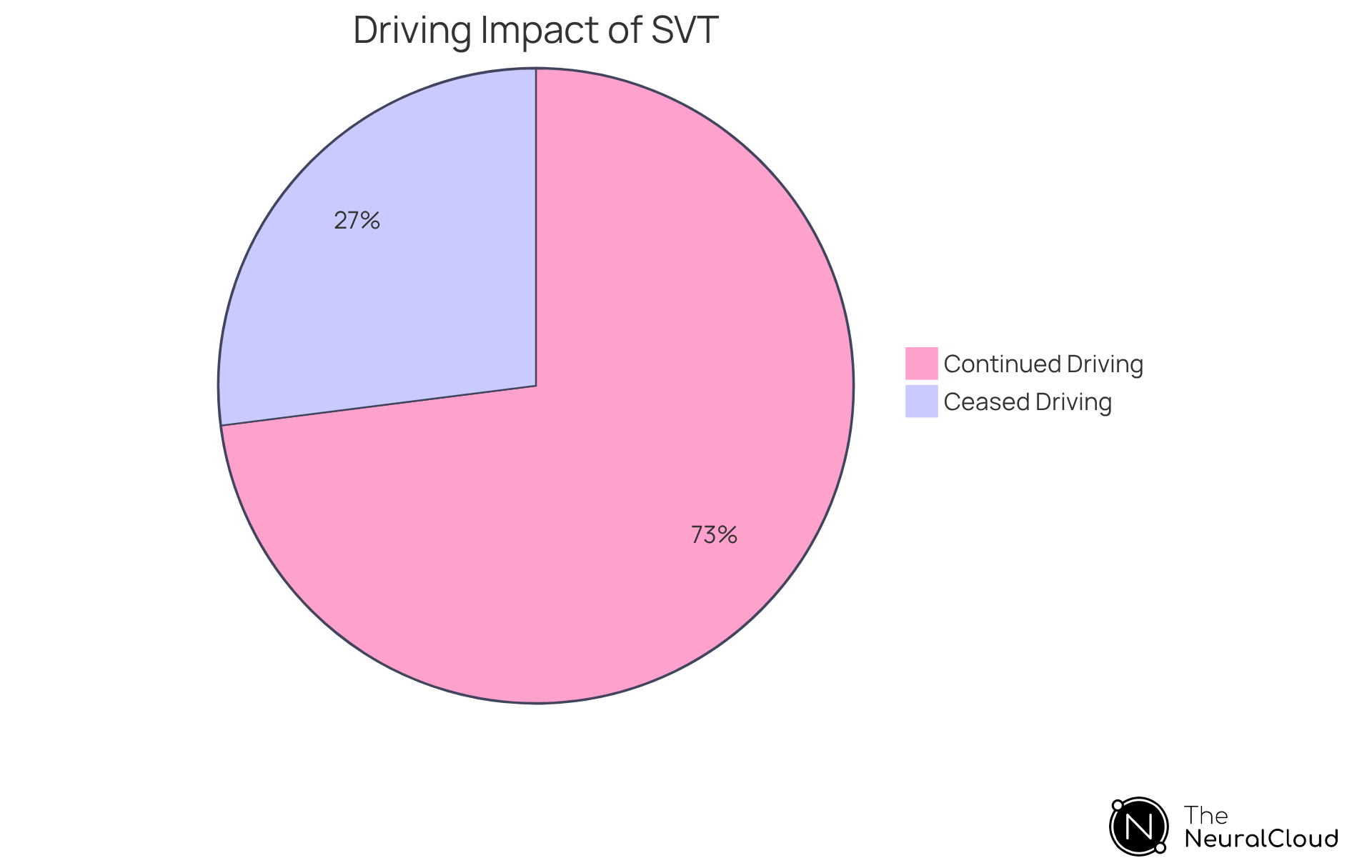 The red slice shows the percentage of individuals who stopped driving due to fears of SVT episodes, while the green slice represents those who still drive. This visual helps to understand the significant lifestyle changes caused by the condition.