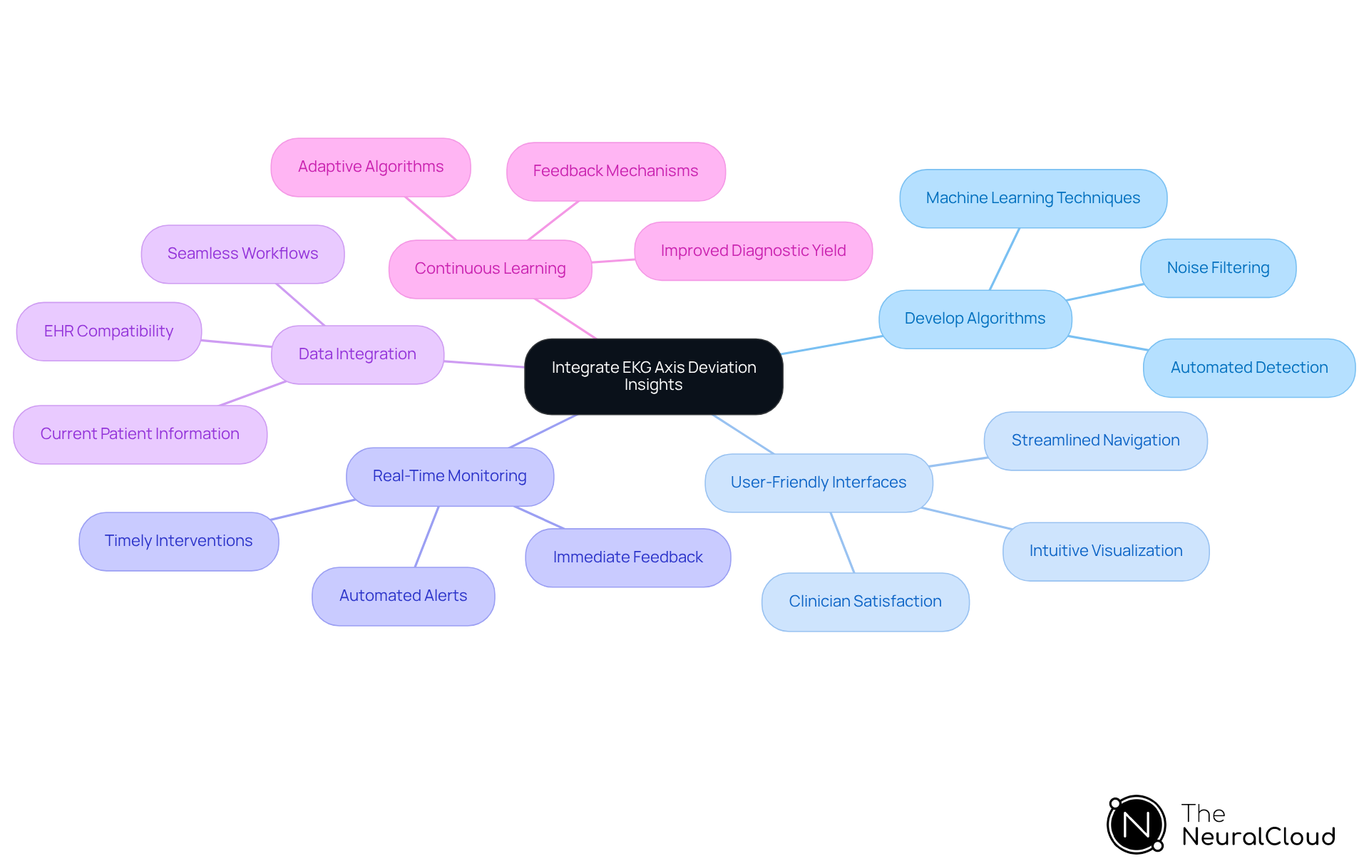 The central node represents the main goal, while the branches show key focus areas. Each sub-branch provides additional details about how these areas contribute to improving health tech solutions.