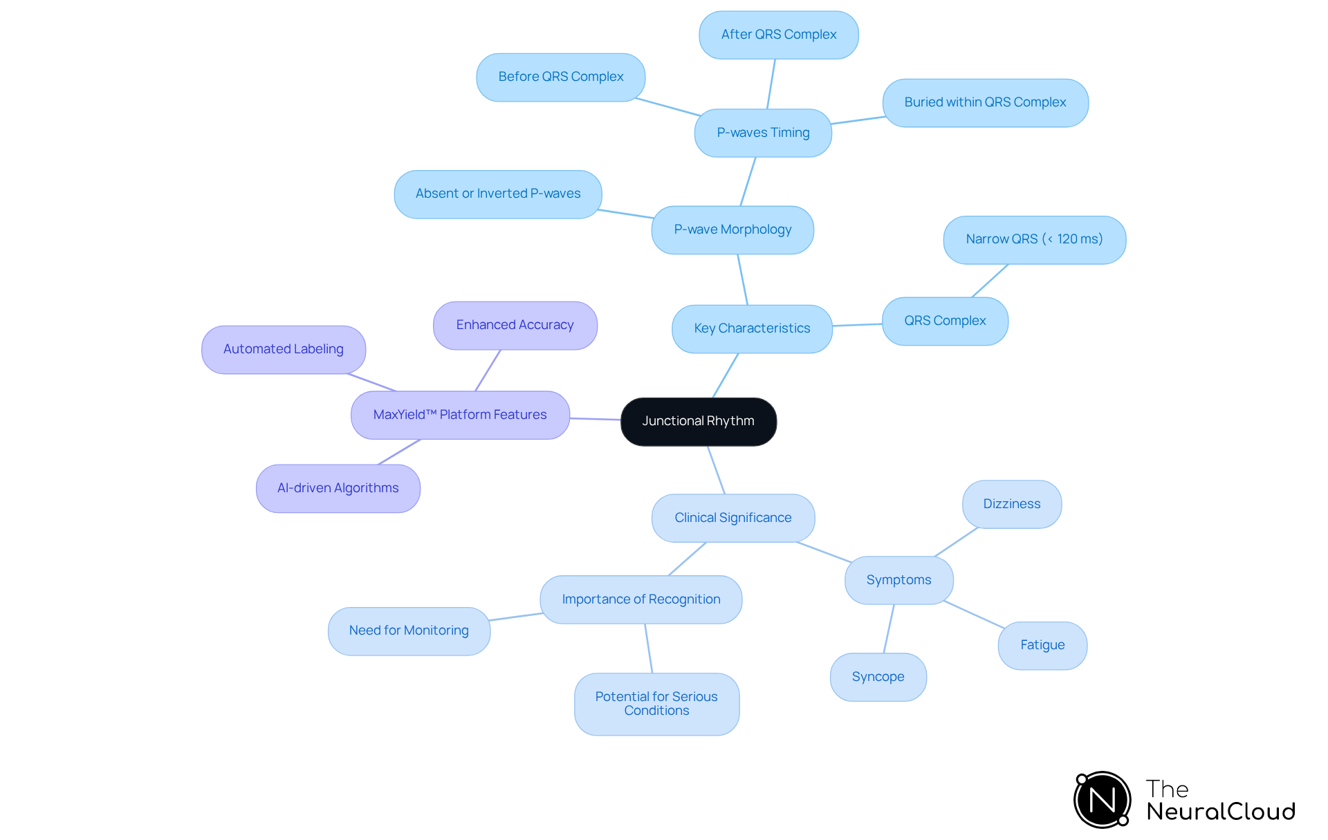The central node represents junctional rhythm, with branches showing its characteristics, clinical importance, and how the MaxYield™ platform aids in analysis. Each branch helps you explore different aspects of junctional rhythm and its management.