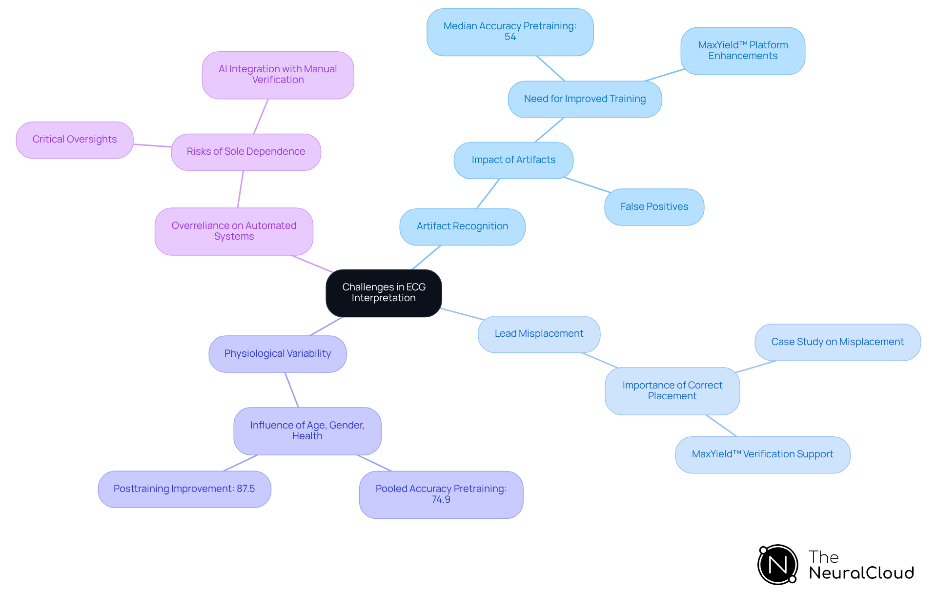 The central node represents the main topic, while each branch highlights a specific challenge. Sub-branches provide additional details and solutions, helping you understand how to tackle each issue effectively.