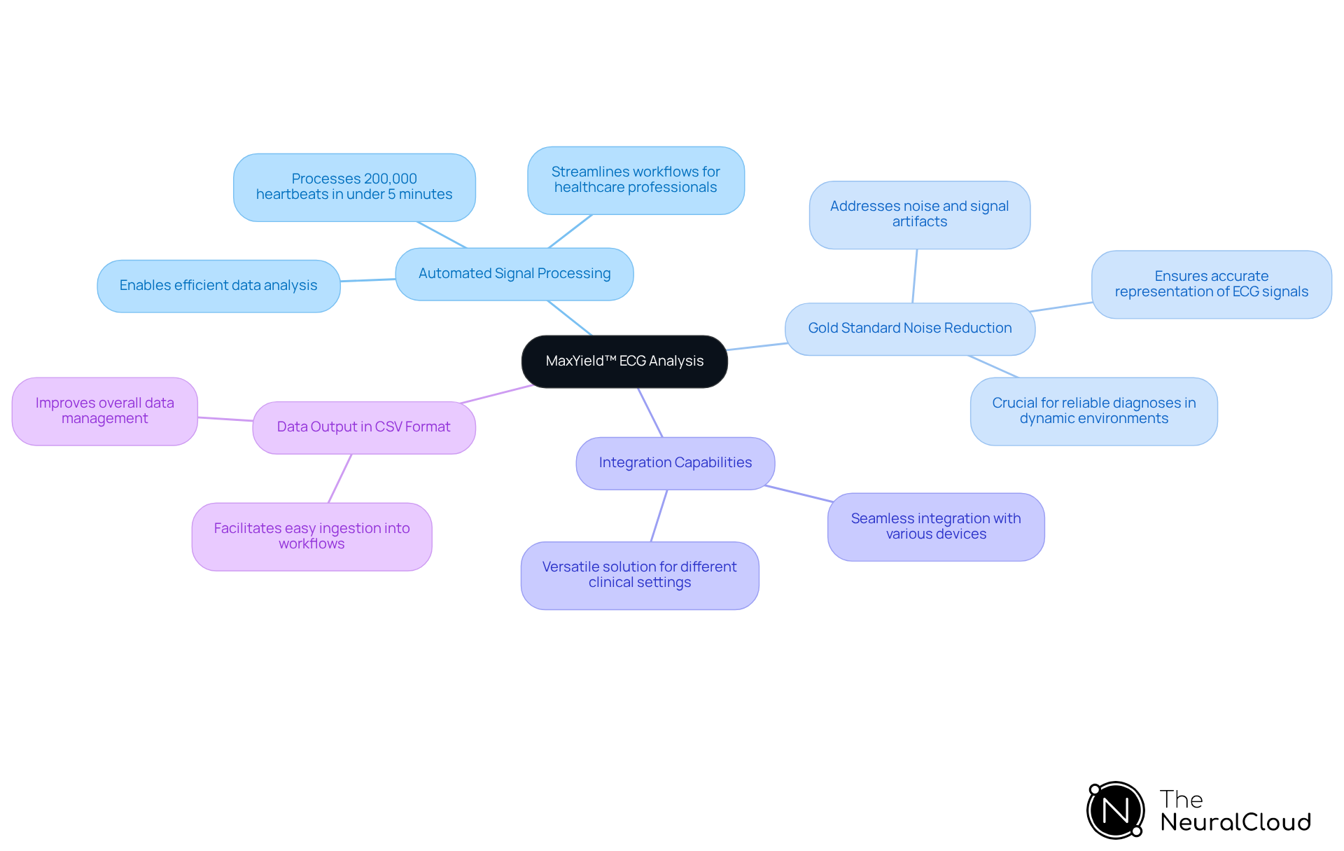 The center represents the MaxYield™ platform, and each branch shows a key feature. Follow the branches to see how each feature contributes to better ECG analysis and patient care.