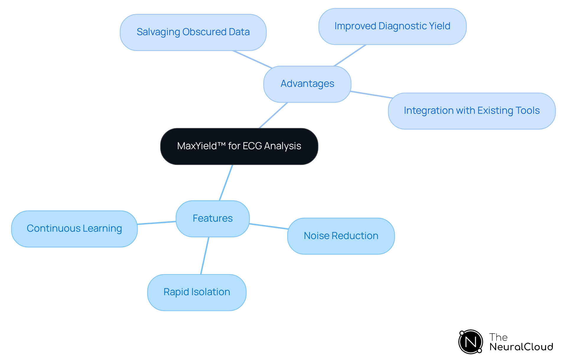 The center represents MaxYield™, with branches showing its key features and advantages. Each feature and advantage is connected to the main idea, illustrating how they contribute to better ECG analysis and patient care.