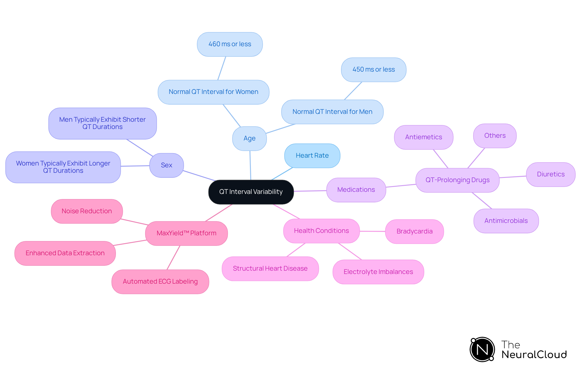 Start at the center with QT interval variability, then explore the branches to see what factors affect it. The MaxYield™ platform is shown as a solution to help manage these influences. Start at the center with QT interval variability, then explore the branches to see what factors affect it. The MaxYield™ platform is shown as a solution to help manage these influences.