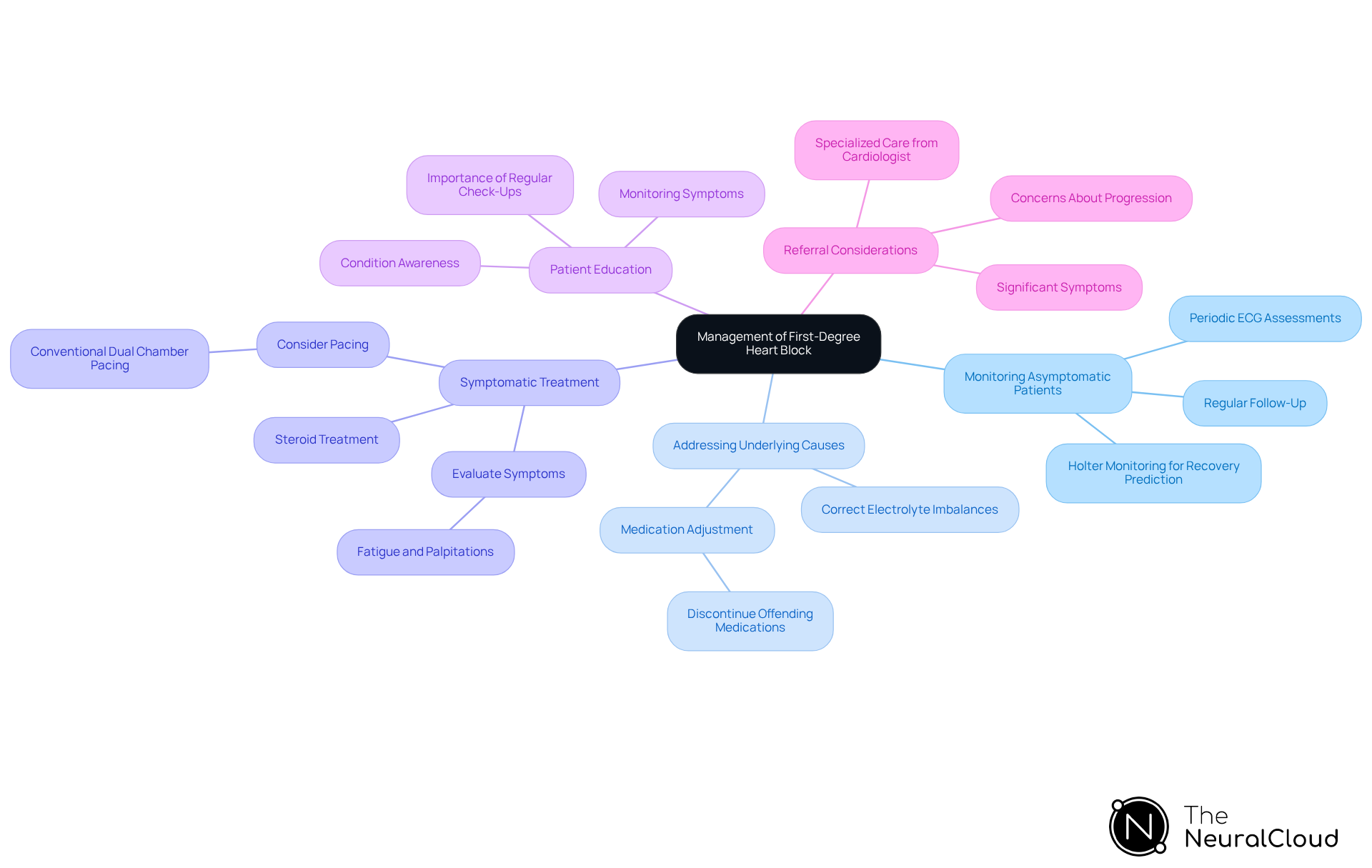 The central node represents the overall management of heart block, while each branch shows a different strategy. Follow the branches to see specific actions related to each strategy, helping you understand how to approach treatment.