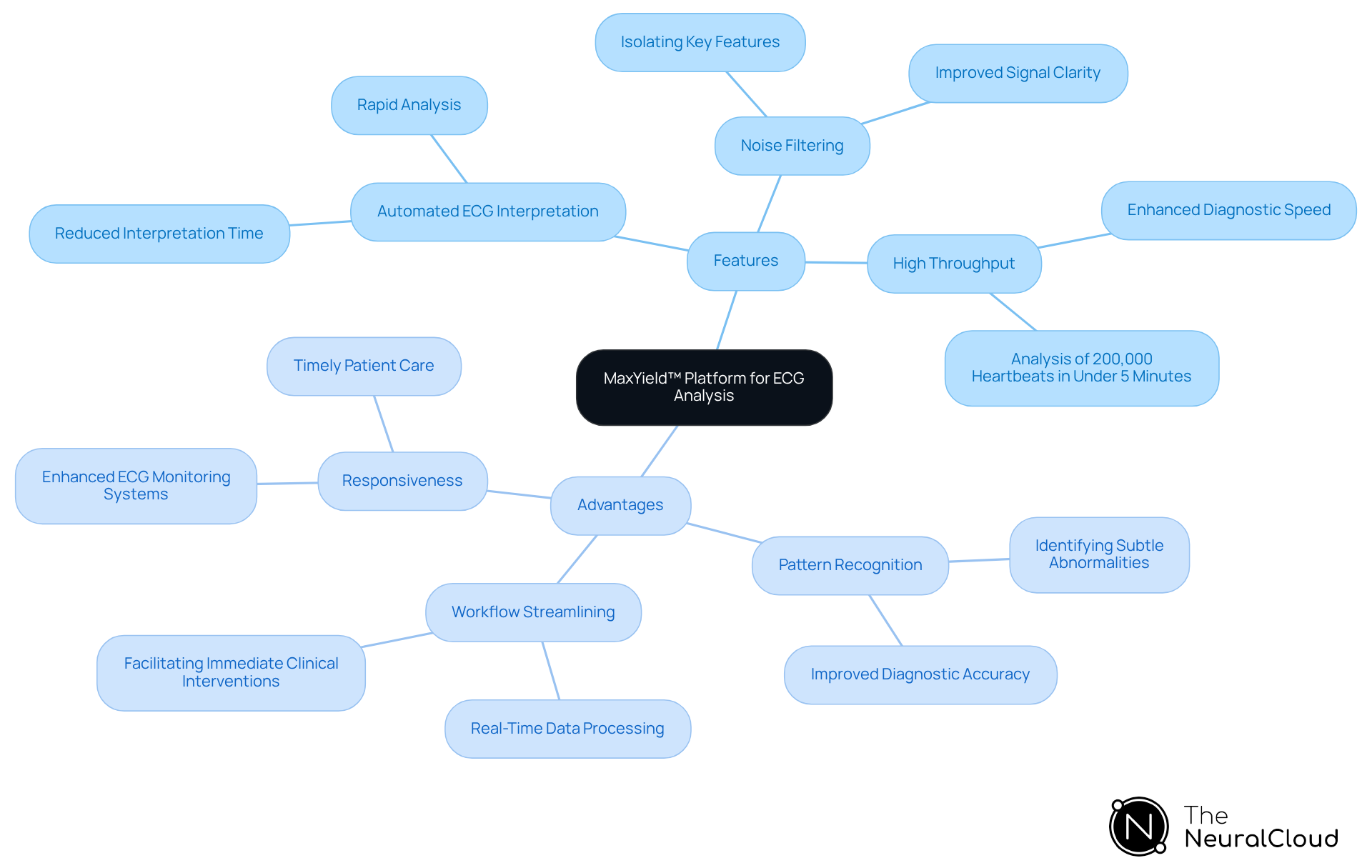 The center represents the MaxYield™ platform, while the branches show its features and advantages. Each feature contributes to improving ECG analysis, making it faster and more accurate, which ultimately benefits healthcare professionals and patient care.