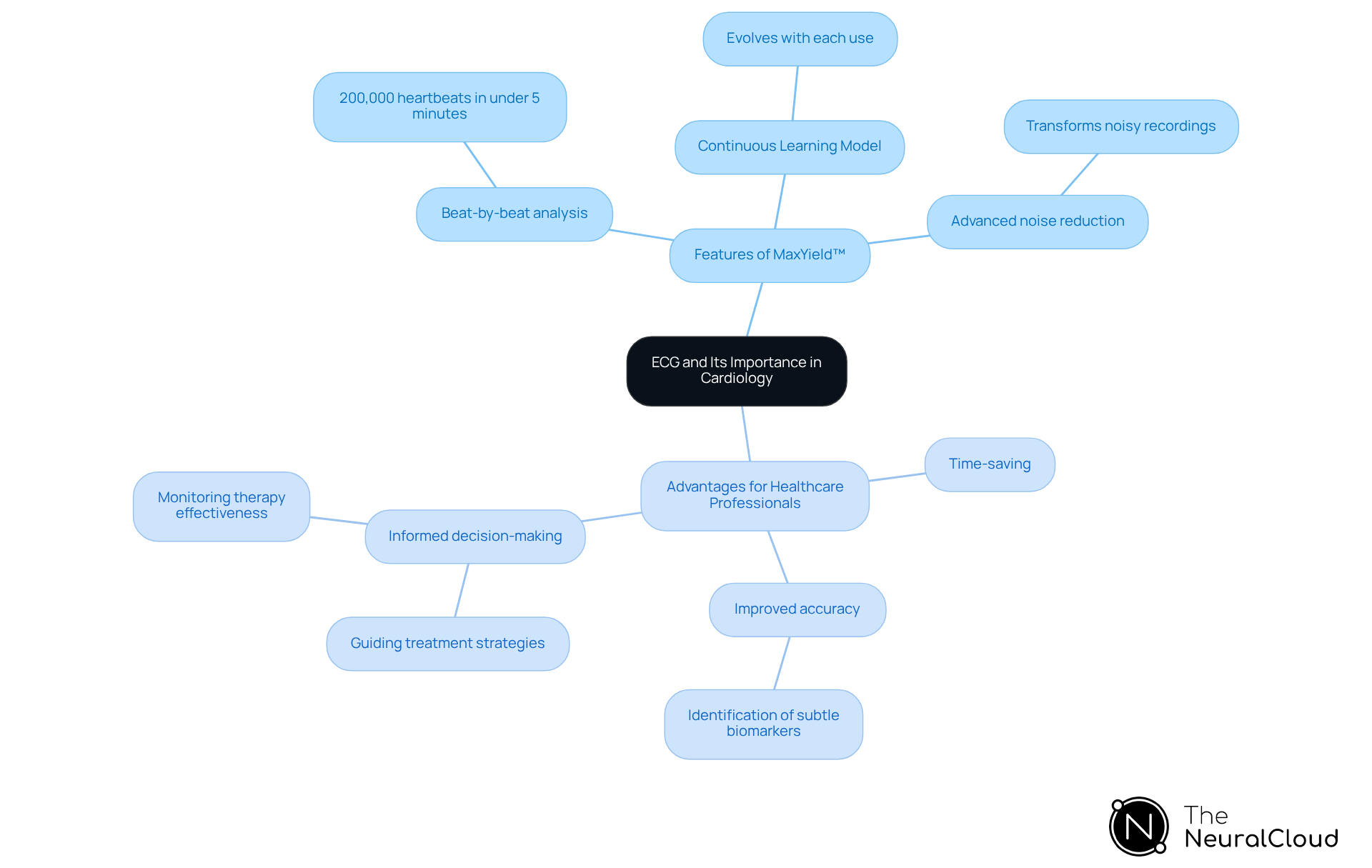The central node represents the main topic of ECG in cardiology, while the branches show the features of the MaxYield™ platform and the advantages it offers to healthcare professionals. Each branch helps illustrate how these elements contribute to better cardiac care. The central node represents the main topic of ECG in cardiology, while the branches show the features of the MaxYield™ platform and the advantages it offers to healthcare professionals. Each branch helps illustrate how these elements contribute to better cardiac care.