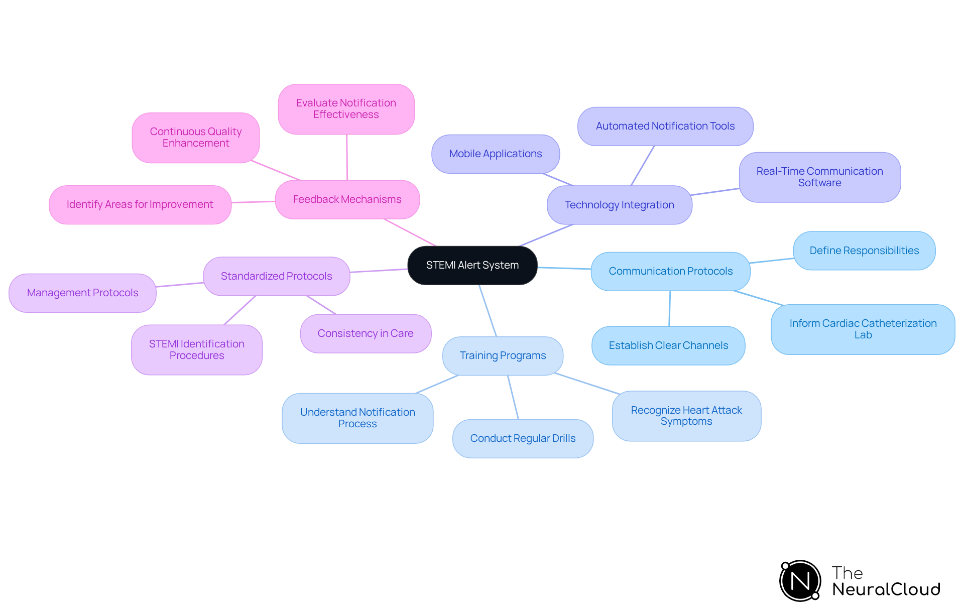 The central node represents the overall STEMI alert system, while each branch shows a crucial component. Follow the branches to explore how each part contributes to the system's effectiveness.