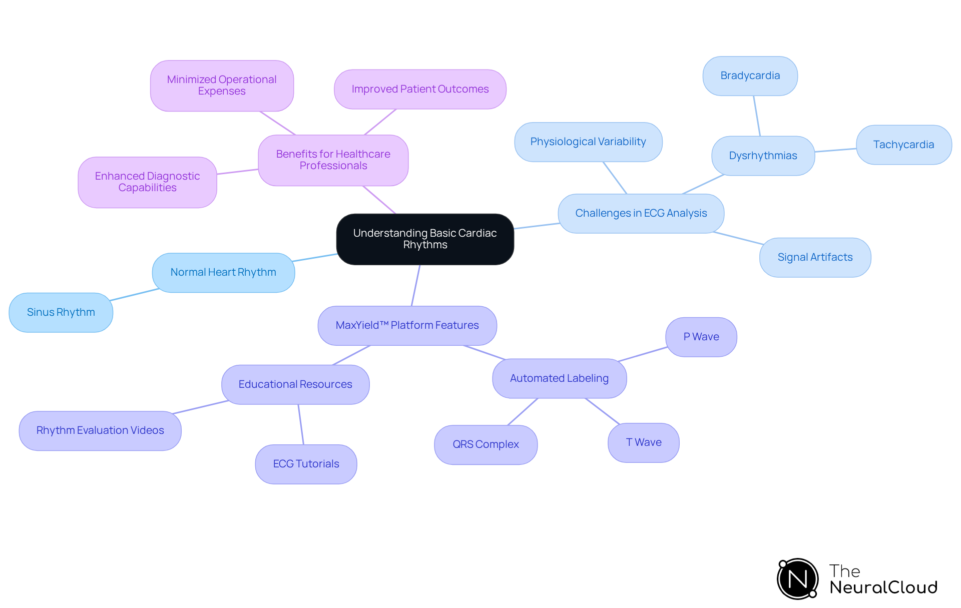 The central node represents the main topic, while the branches show related areas of focus. Each sub-branch provides more detail, helping you see how everything connects in the context of ECG analysis.