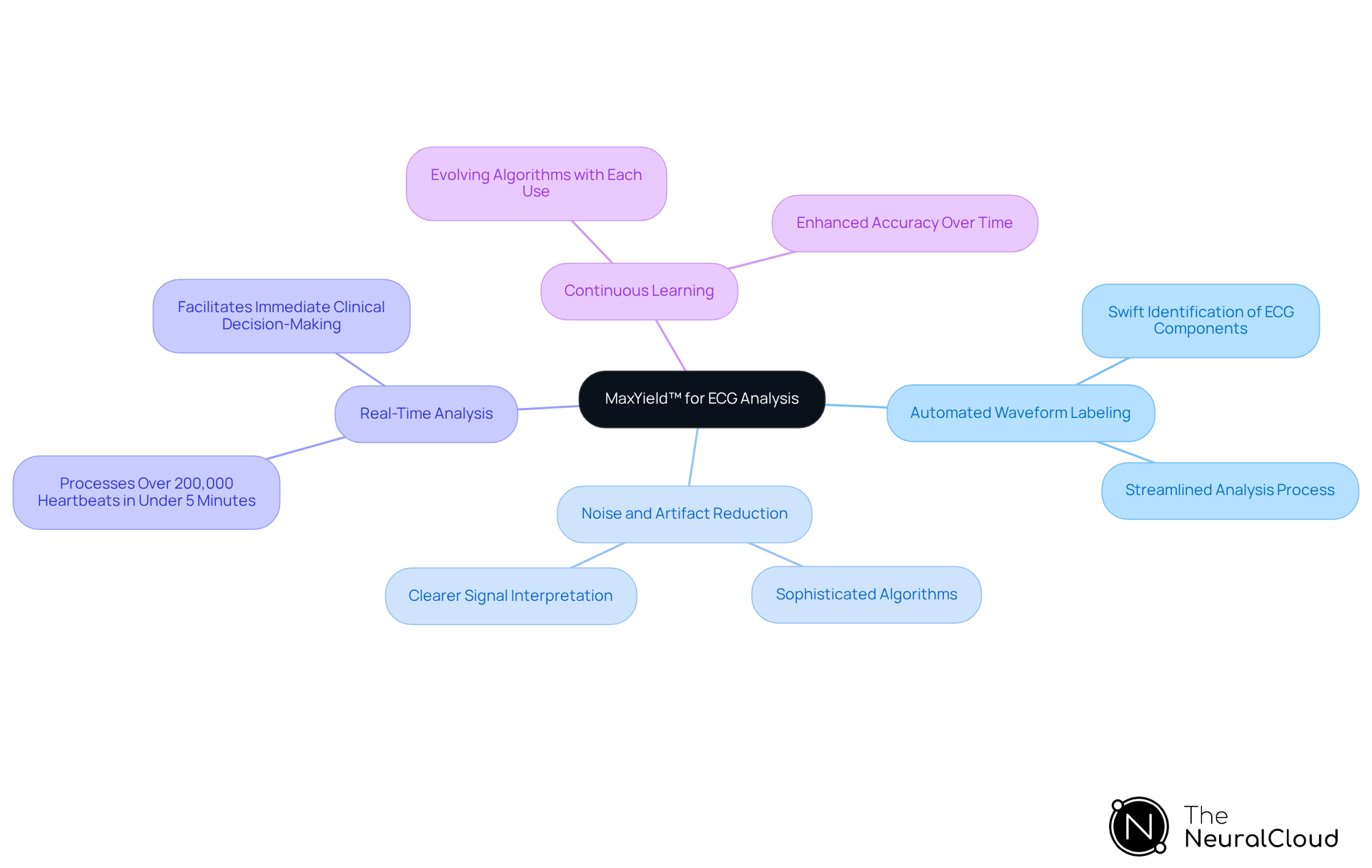 The center represents the MaxYield™ platform, and each branch shows a key feature. Follow the branches to see how each feature contributes to improving ECG analysis. The center represents the MaxYield™ platform, and each branch shows a key feature. Follow the branches to see how each feature contributes to improving ECG analysis.