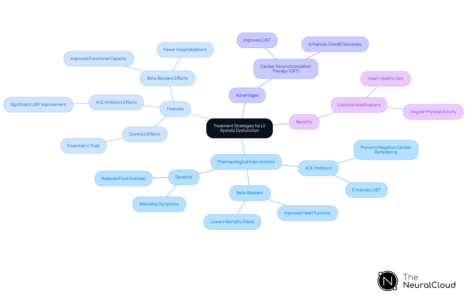 Start at the center with the main topic, then follow the branches to explore different treatment strategies, their features, advantages, and benefits. Each color-coded branch helps you see how everything connects. Start at the center with the main topic, then follow the branches to explore different treatment strategies, their features, advantages, and benefits. Each color-coded branch helps you see how everything connects.