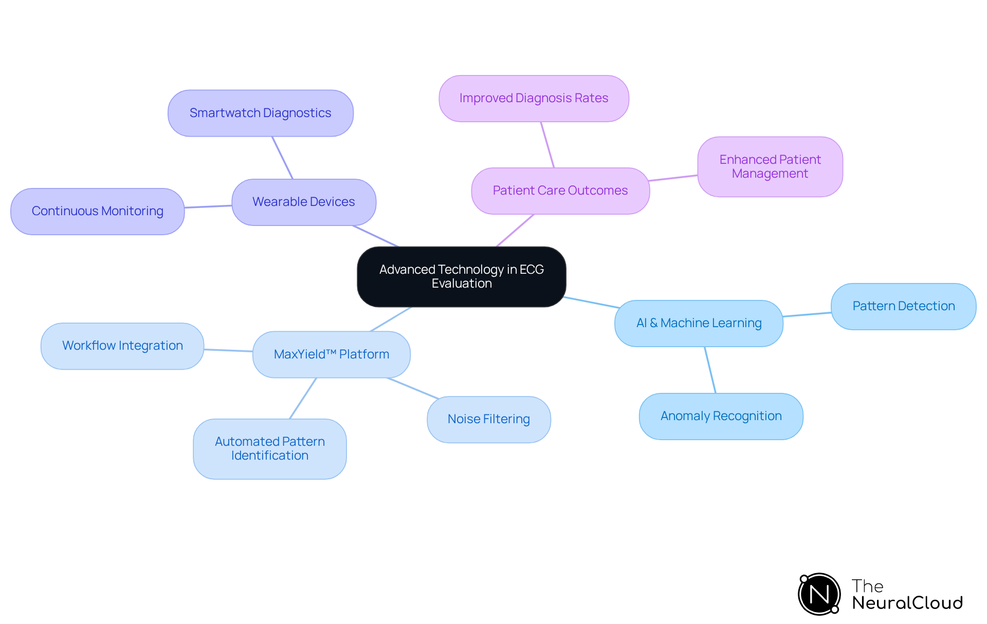 Start at the center with the main theme of advanced technology in ECG. Follow the branches to explore how AI, the MaxYield™ platform, and wearable devices contribute to better heart rhythm identification and patient care.