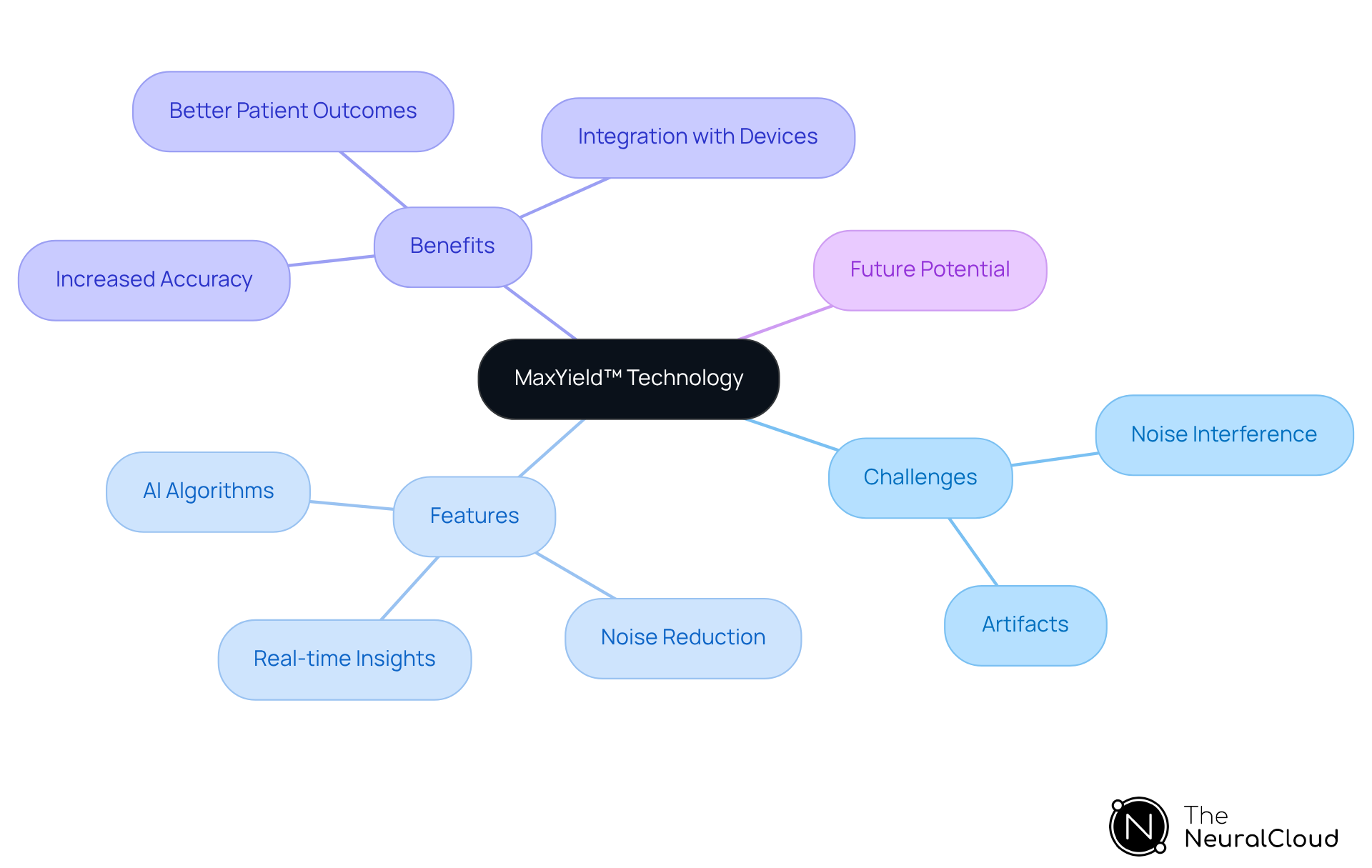 Start at the center with MaxYield™ technology, then explore the branches to see the challenges it addresses, the features it offers, the benefits for healthcare professionals, and its future potential in cardiac care.