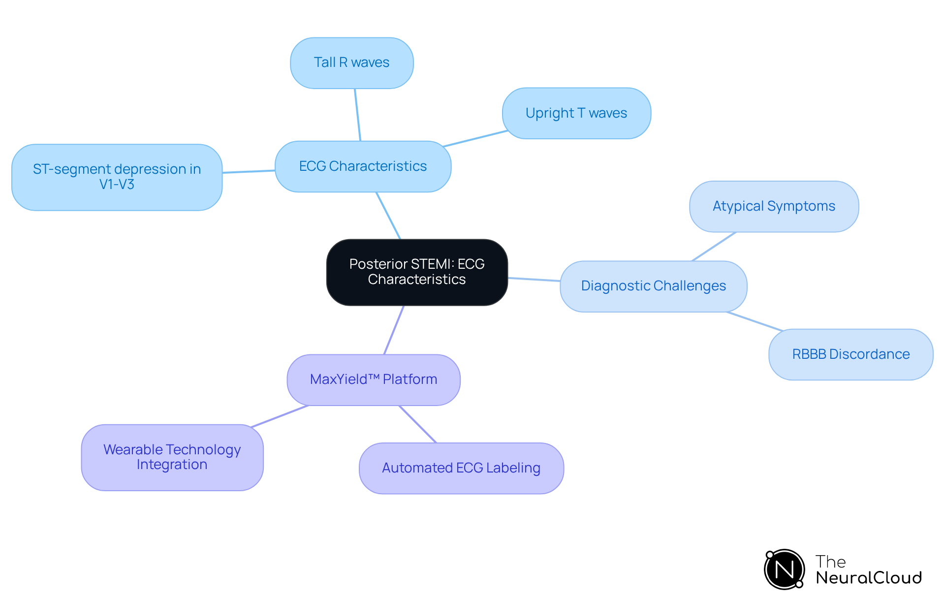 Start at the center with the main topic of posterior STEMI, then follow the branches to explore ECG characteristics, challenges in diagnosis, and how technology like MaxYield™ can help improve outcomes. Start at the center with the main topic of posterior STEMI, then follow the branches to explore ECG characteristics, challenges in diagnosis, and how technology like MaxYield™ can help improve outcomes.
