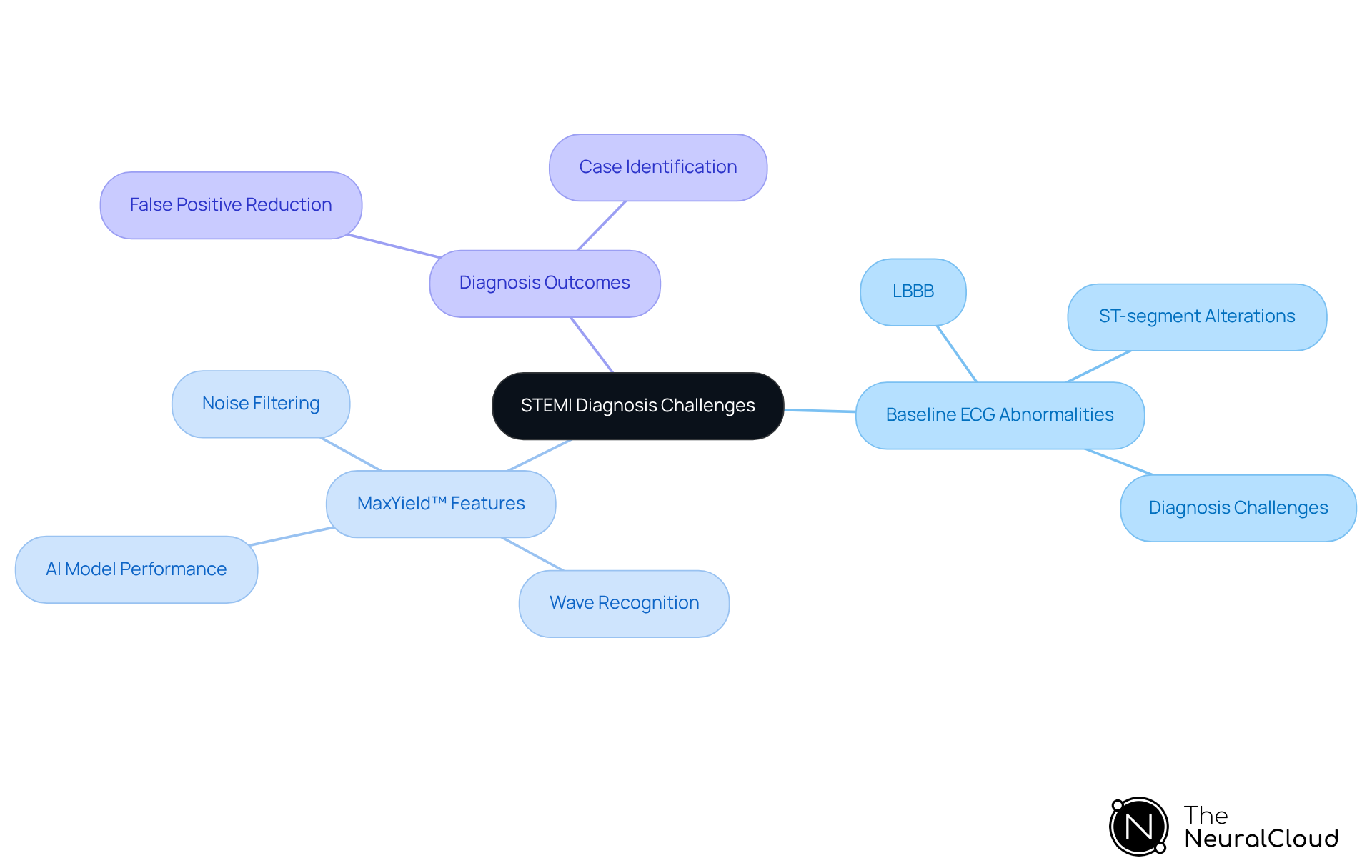 This mindmap shows how different factors affect the diagnosis of STEMI. Start at the center with the main challenges, then explore how baseline ECG issues and the MaxYield™ platform contribute to diagnosis outcomes. This mindmap shows how different factors affect the diagnosis of STEMI. Start at the center with the main challenges, then explore how baseline ECG issues and the MaxYield™ platform contribute to diagnosis outcomes.