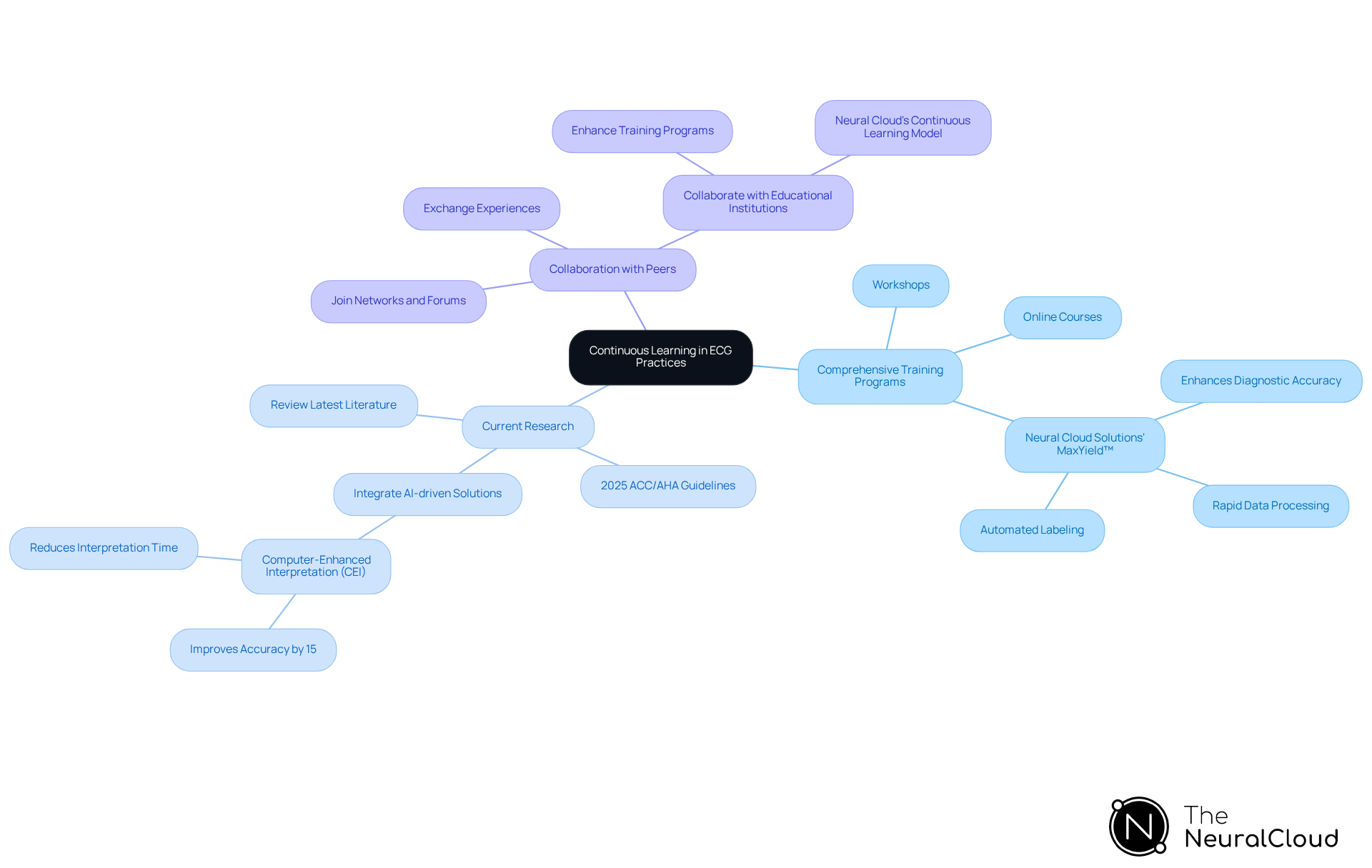 The center represents the overall goal of continuous learning, while the branches show different strategies to achieve it. Each sub-branch provides specific actions or insights related to that strategy. The center represents the overall goal of continuous learning, while the branches show different strategies to achieve it. Each sub-branch provides specific actions or insights related to that strategy.