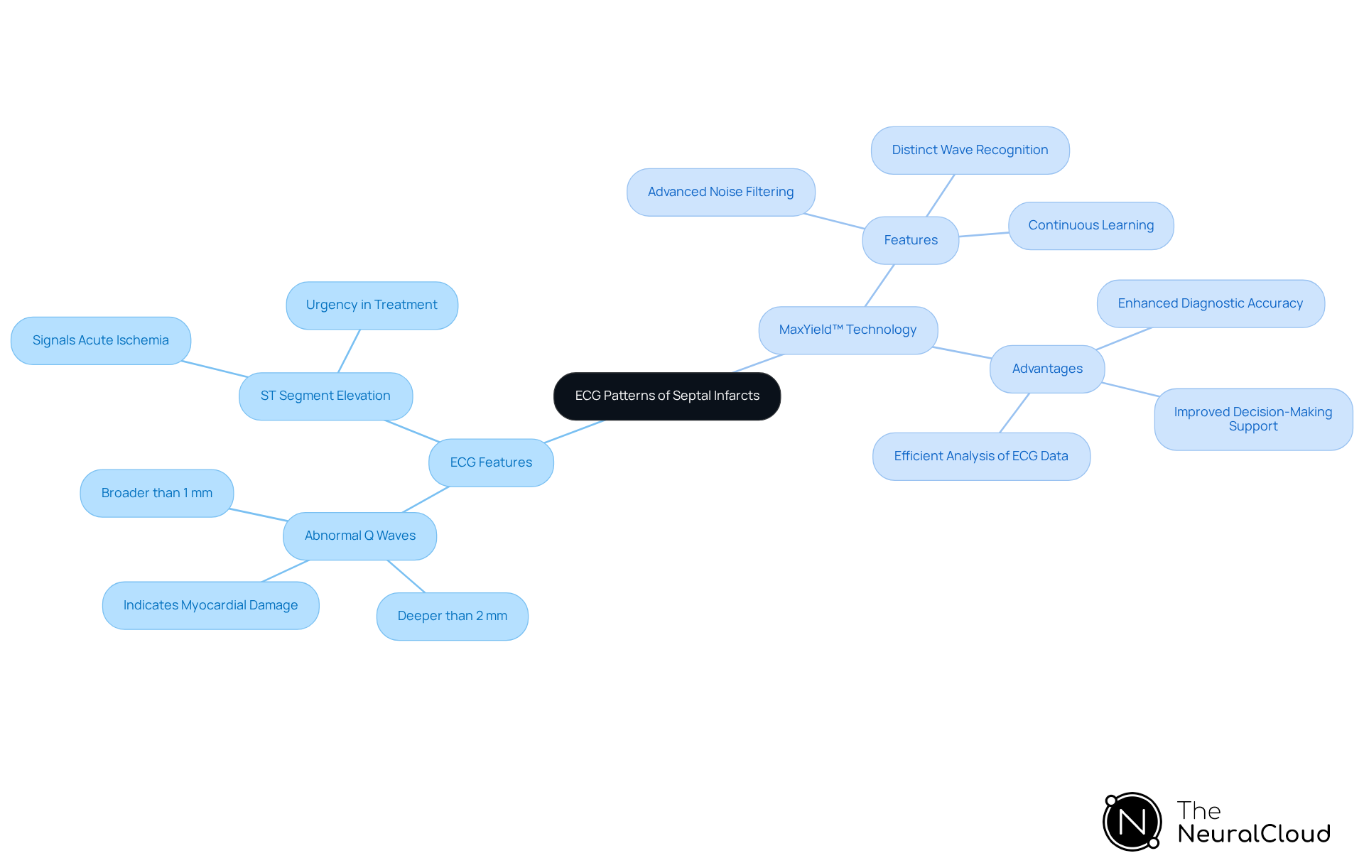 The center represents the main topic of ECG patterns related to septal infarcts. Branches show key features of ECG readings and how MaxYield™ technology enhances analysis, helping healthcare professionals make better decisions.