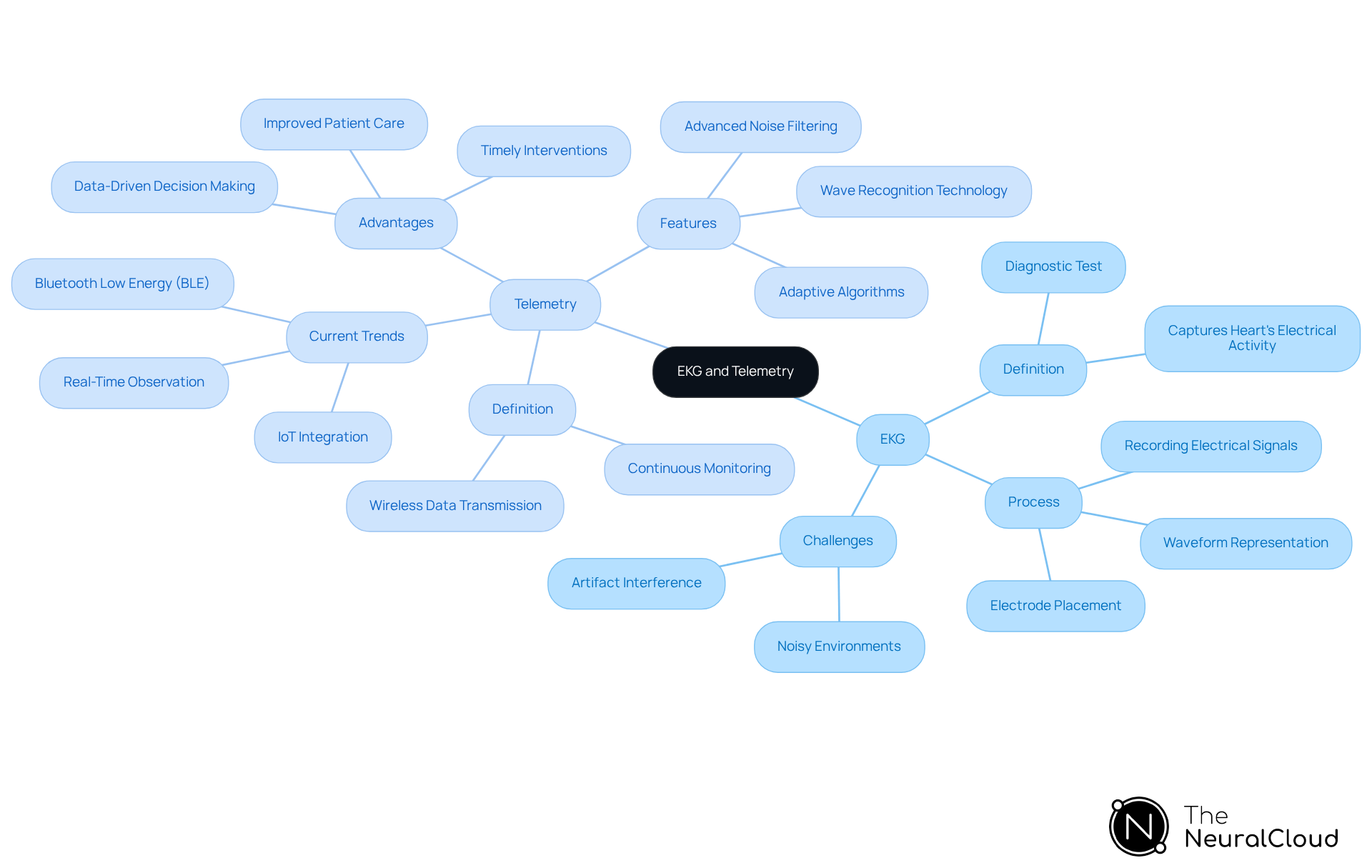 The central node represents the main topic, while the branches show the key aspects of EKG and telemetry. Each sub-branch provides more detail, helping you understand how these concepts connect and their importance in healthcare. The central node represents the main topic, while the branches show the key aspects of EKG and telemetry. Each sub-branch provides more detail, helping you understand how these concepts connect and their importance in healthcare.