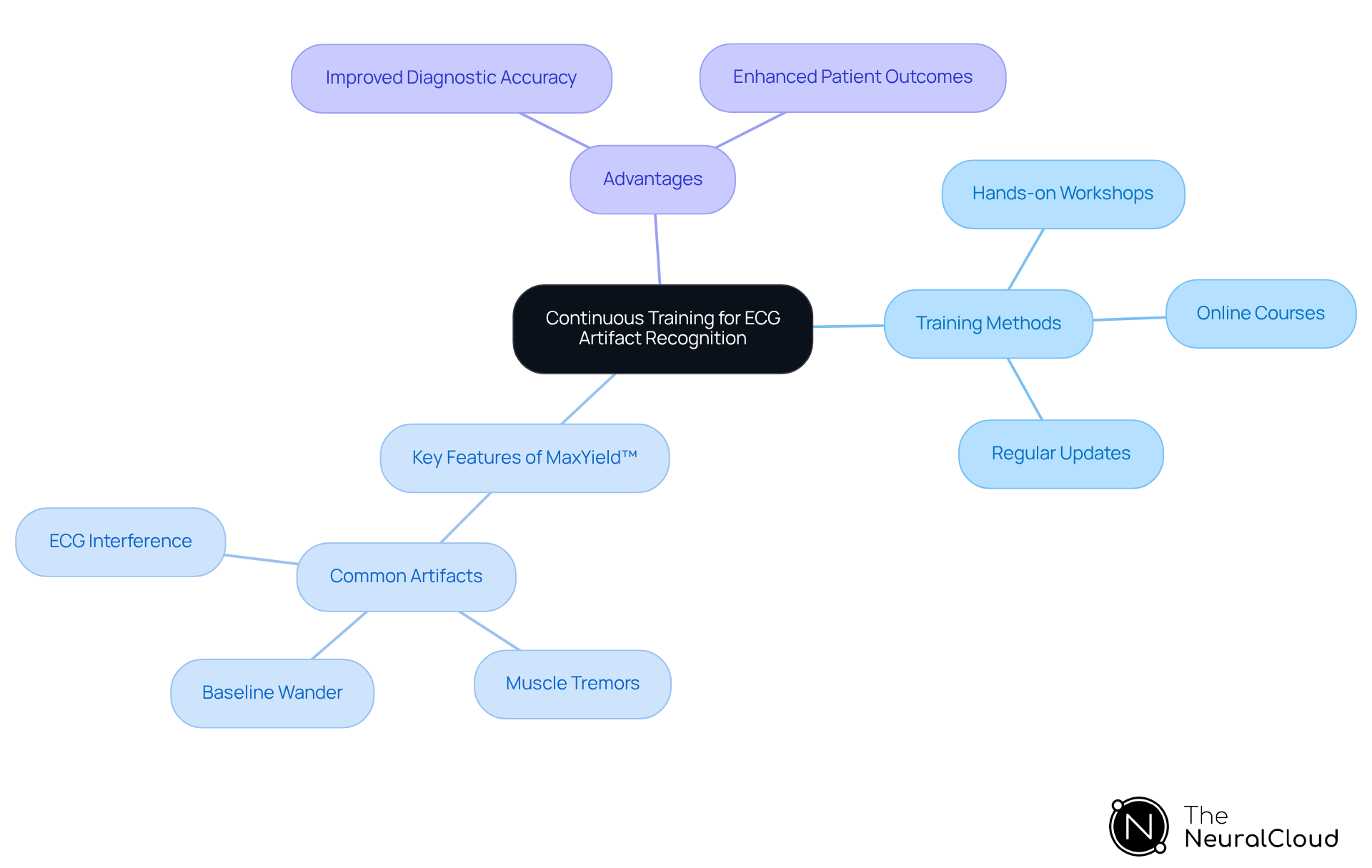 Start at the center with the main idea of continuous training, then follow the branches to explore different training methods, features of the MaxYield™ platform, and the benefits of these initiatives. Start at the center with the main idea of continuous training, then follow the branches to explore different training methods, features of the MaxYield™ platform, and the benefits of these initiatives.