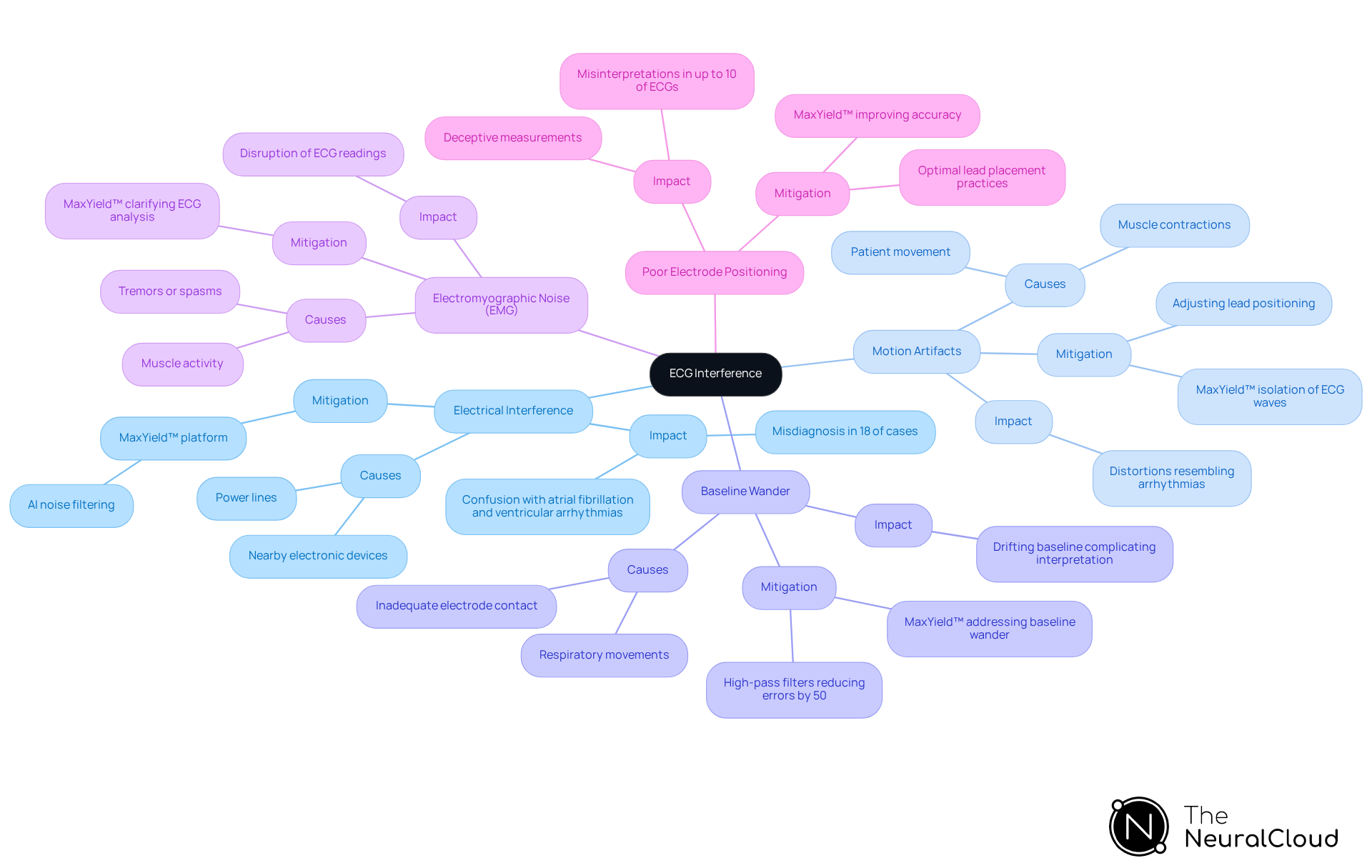 The central node represents the main topic of ECG interference, while the branches show different types of interference. Each sub-branch provides additional details or examples, helping you understand how each type affects ECG readings.