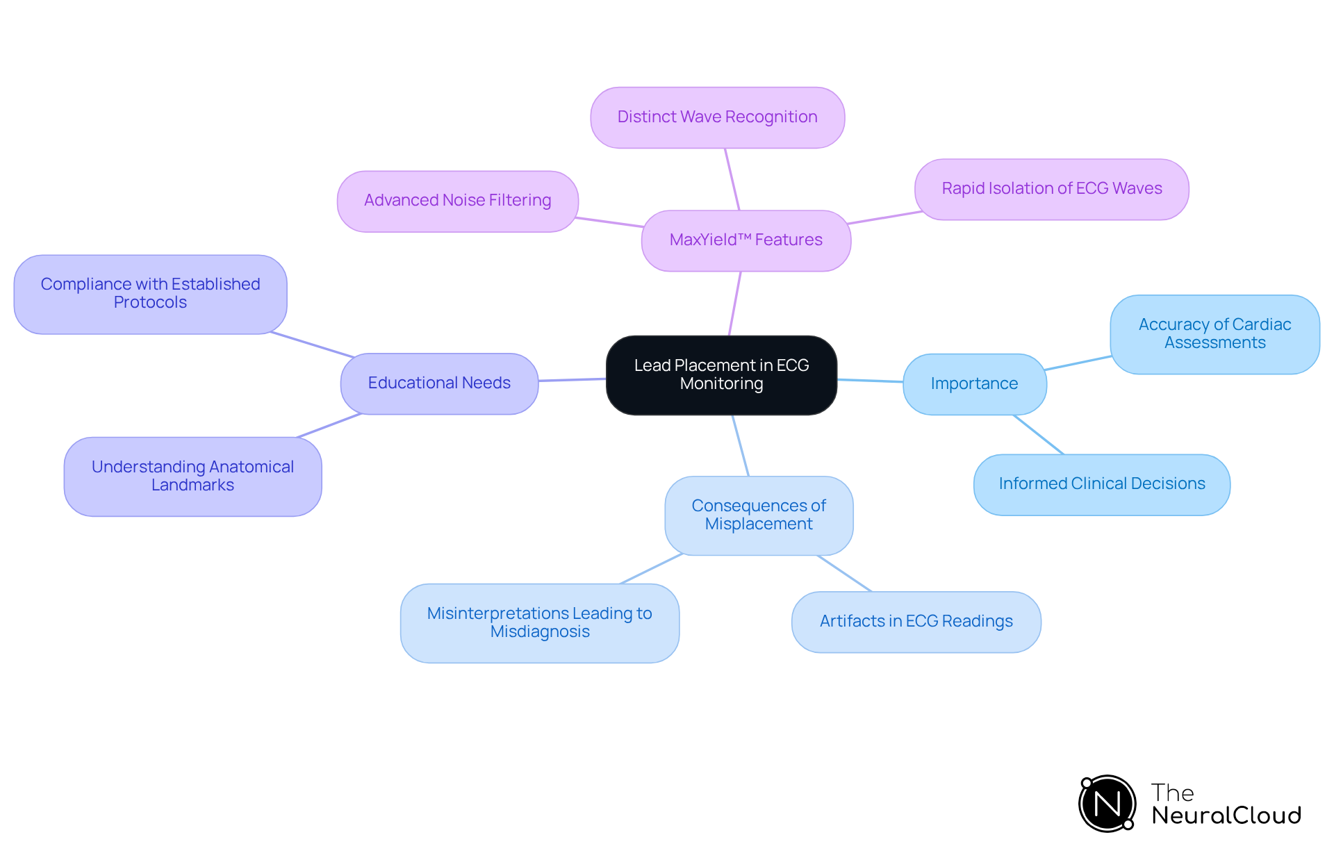 The central node represents the main topic of lead placement in ECG. Each branch explores a different aspect, showing how they connect to the overall importance of proper electrode placement and the solutions provided by MaxYield™.