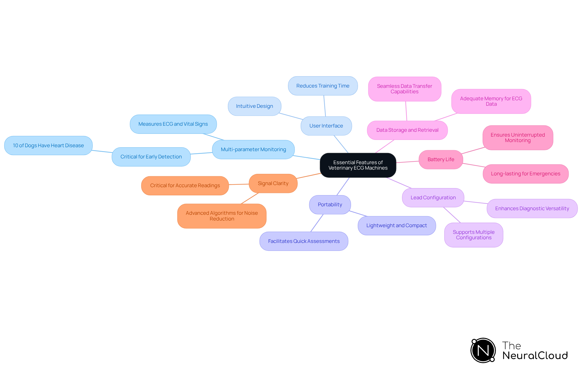 The central node represents the main topic, while each branch highlights a key feature. Sub-branches provide additional details, helping you understand why each feature is important for veterinary practices.