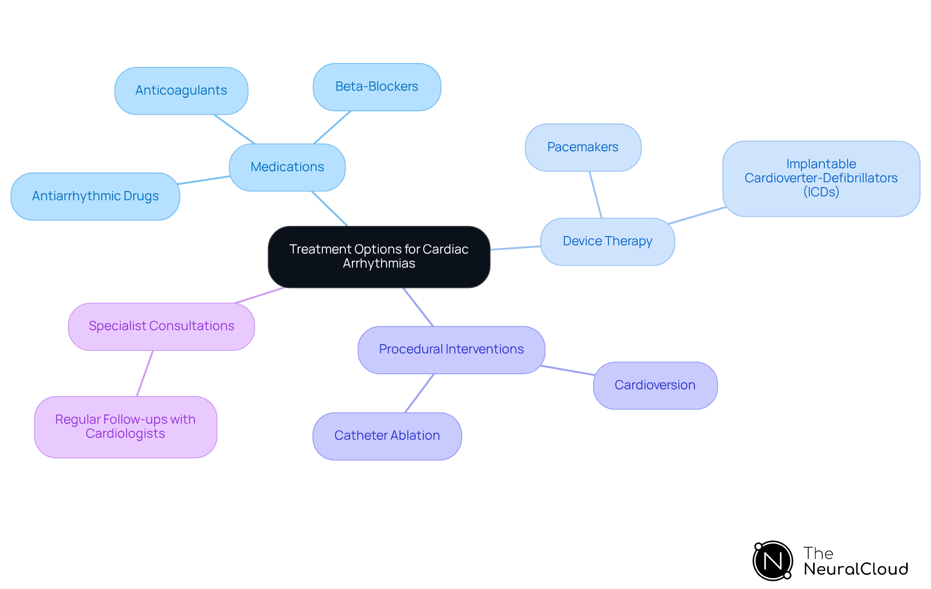 The central node represents the overall treatment options, while the branches show different categories of treatments. Each sub-branch details specific types of medications, devices, or procedures, helping you see how they fit into the broader strategy for managing heart conditions.