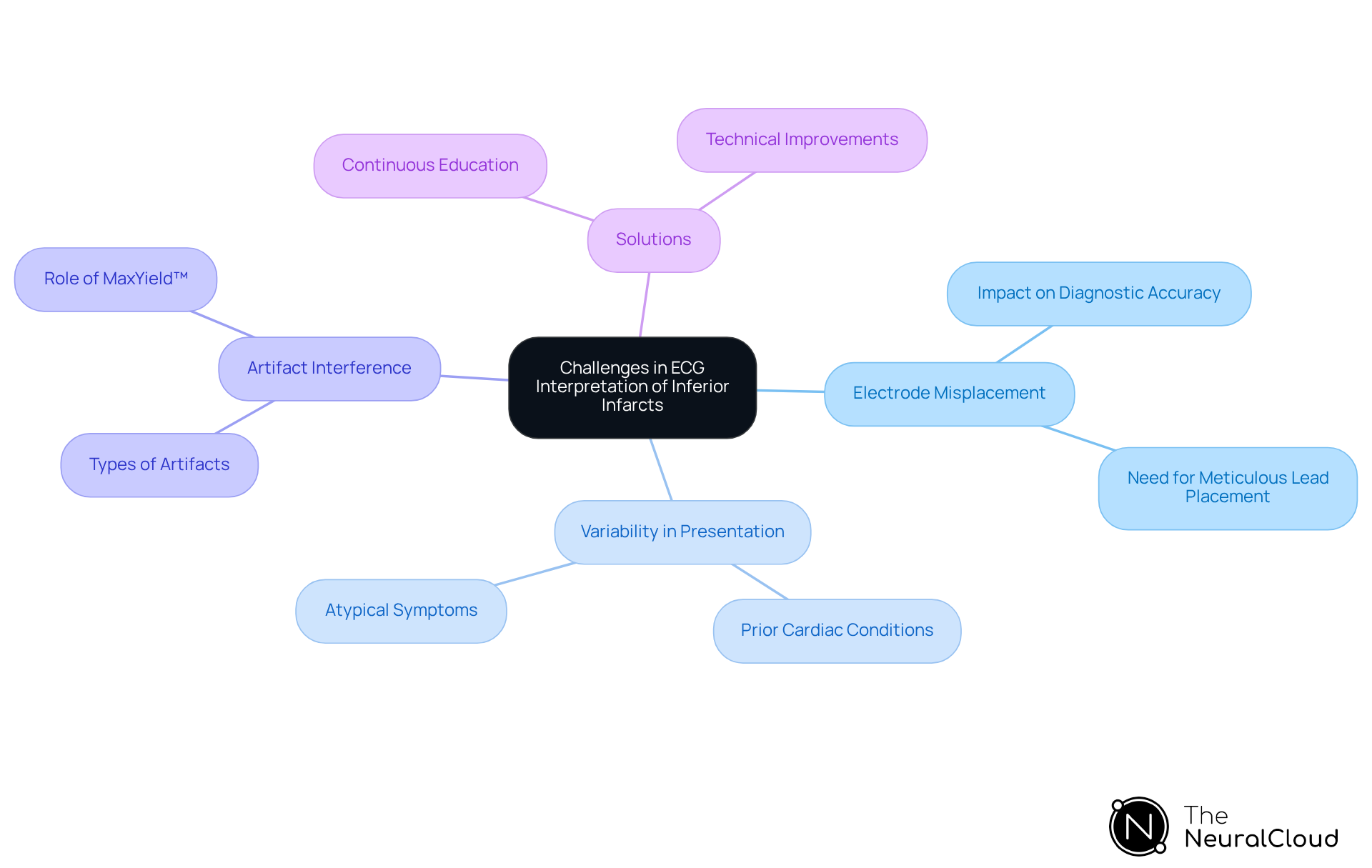 The central node represents the main topic, while the branches show different challenges and solutions. Each color-coded branch helps you quickly identify related issues and their importance in ECG interpretation.